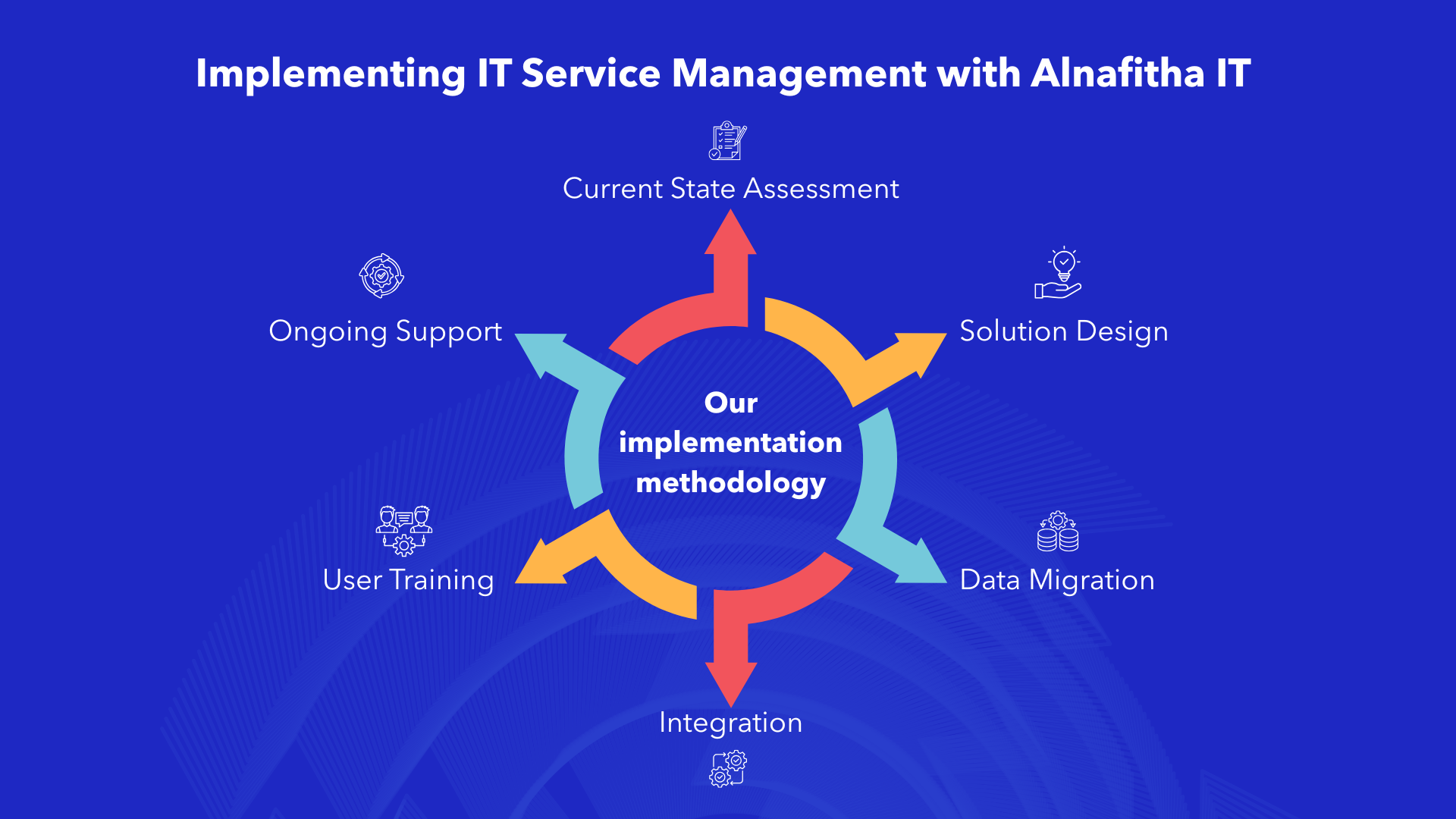 Six-phase IT service management implementation methodology by Alnafitha IT