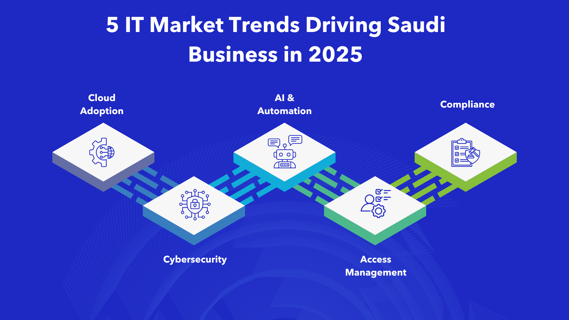 Diagram illustrating five IT market trends in Saudi Arabia: cloud adoption, cybersecurity, AI and automation, access management, and compliance