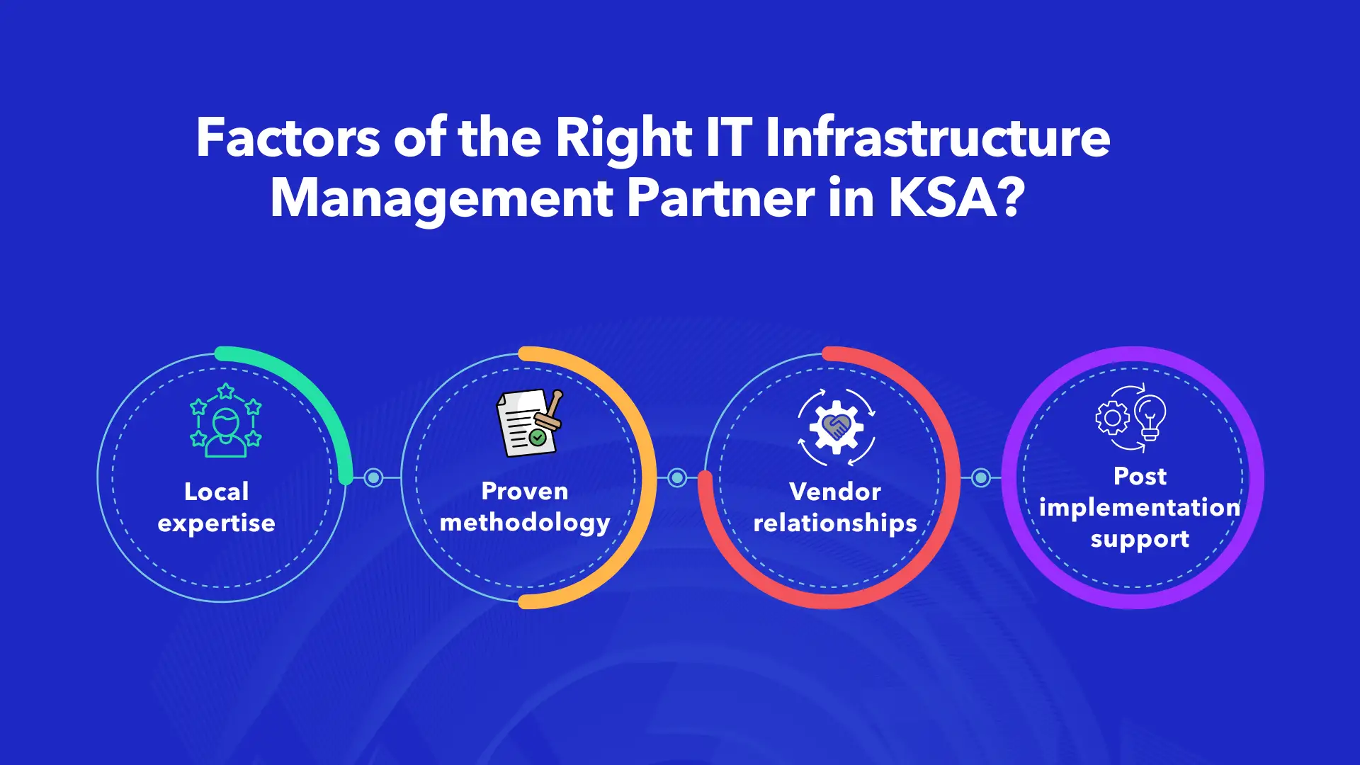 Infographic showing four key factors for choosing an IT infrastructure management partner in KSA: local expertise, proven methodology, vendor relationships, and post-implementation support