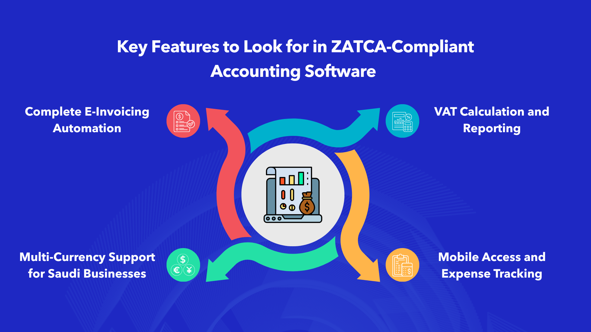 Key features of ZATCA-compliant accounting software including e-invoicing, VAT reporting, and multi-currency support