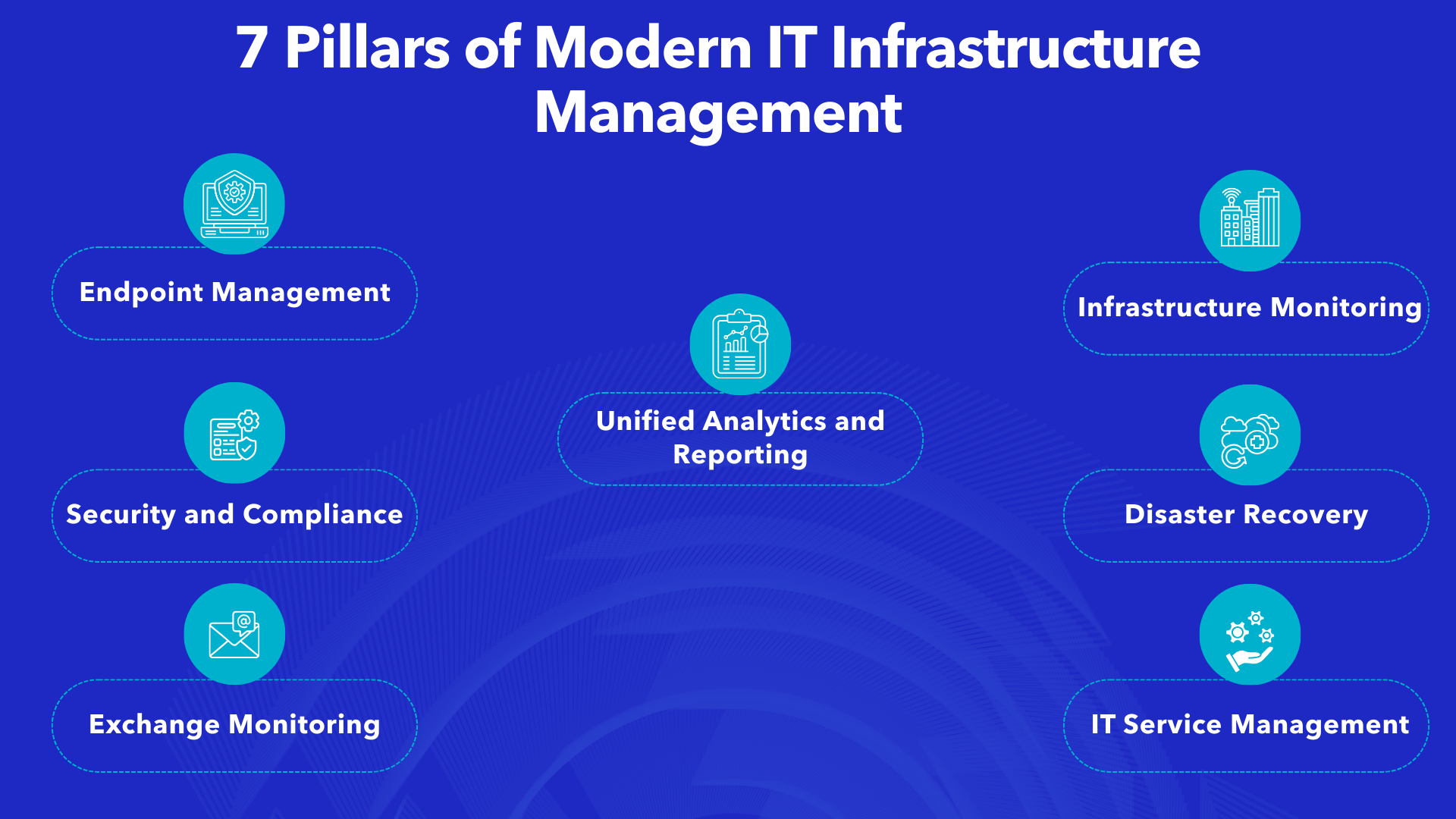 Diagram illustrating the seven pillars of modern IT infrastructure management including endpoint management, security and compliance, exchange monitoring, unified analytics, infrastructure monitoring, disaster recovery, and IT service management