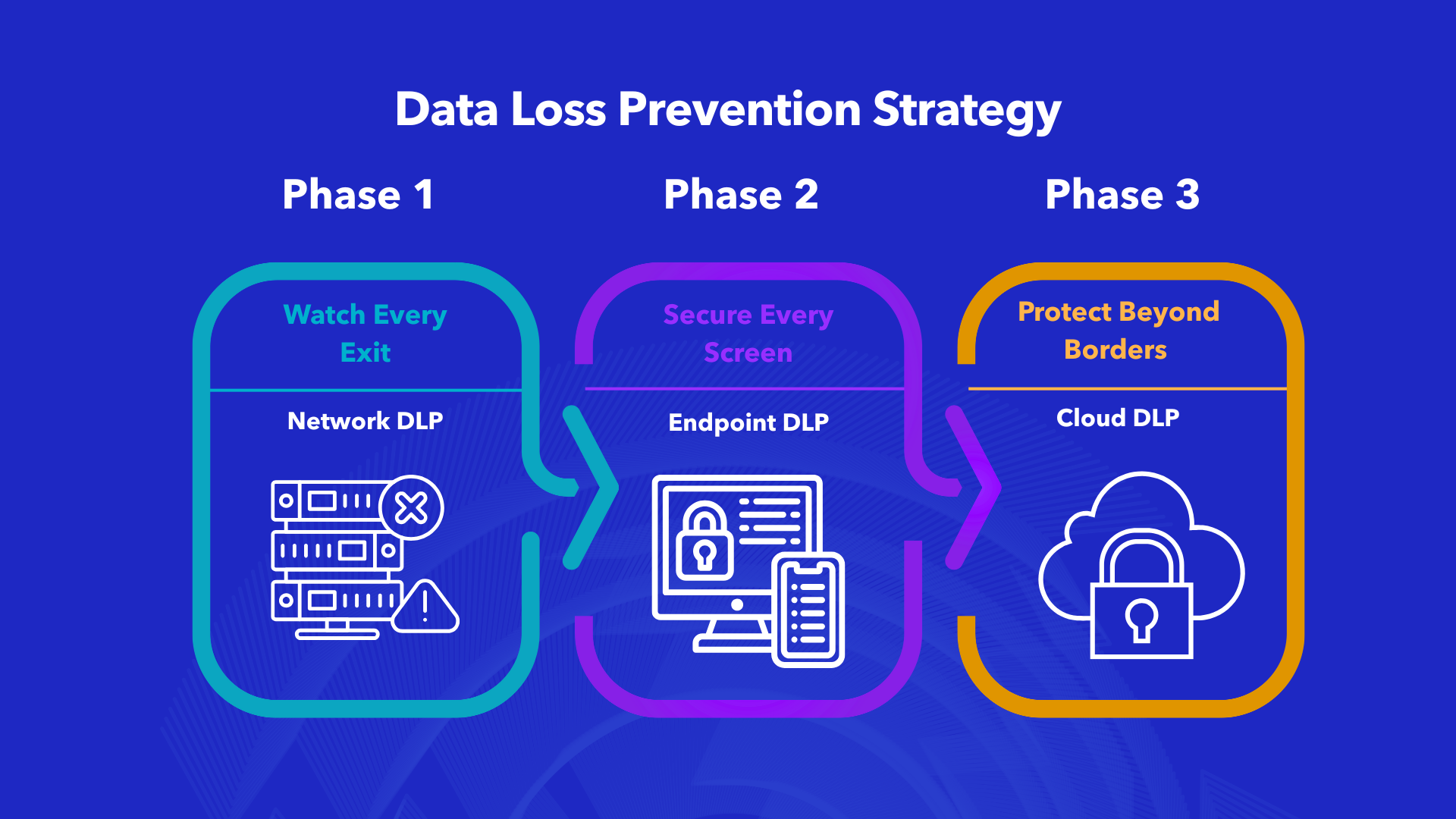 Three phases of Data Loss Prevention strategy: network, endpoint, and cloud