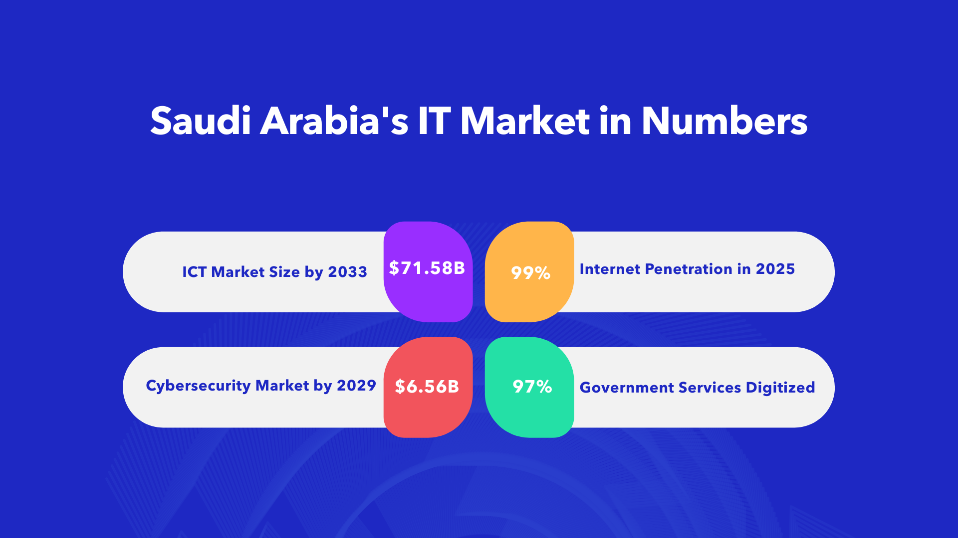 Infographic showing Saudi Arabia IT market trends statistics including $71.58B ICT market size and 99% internet penetration