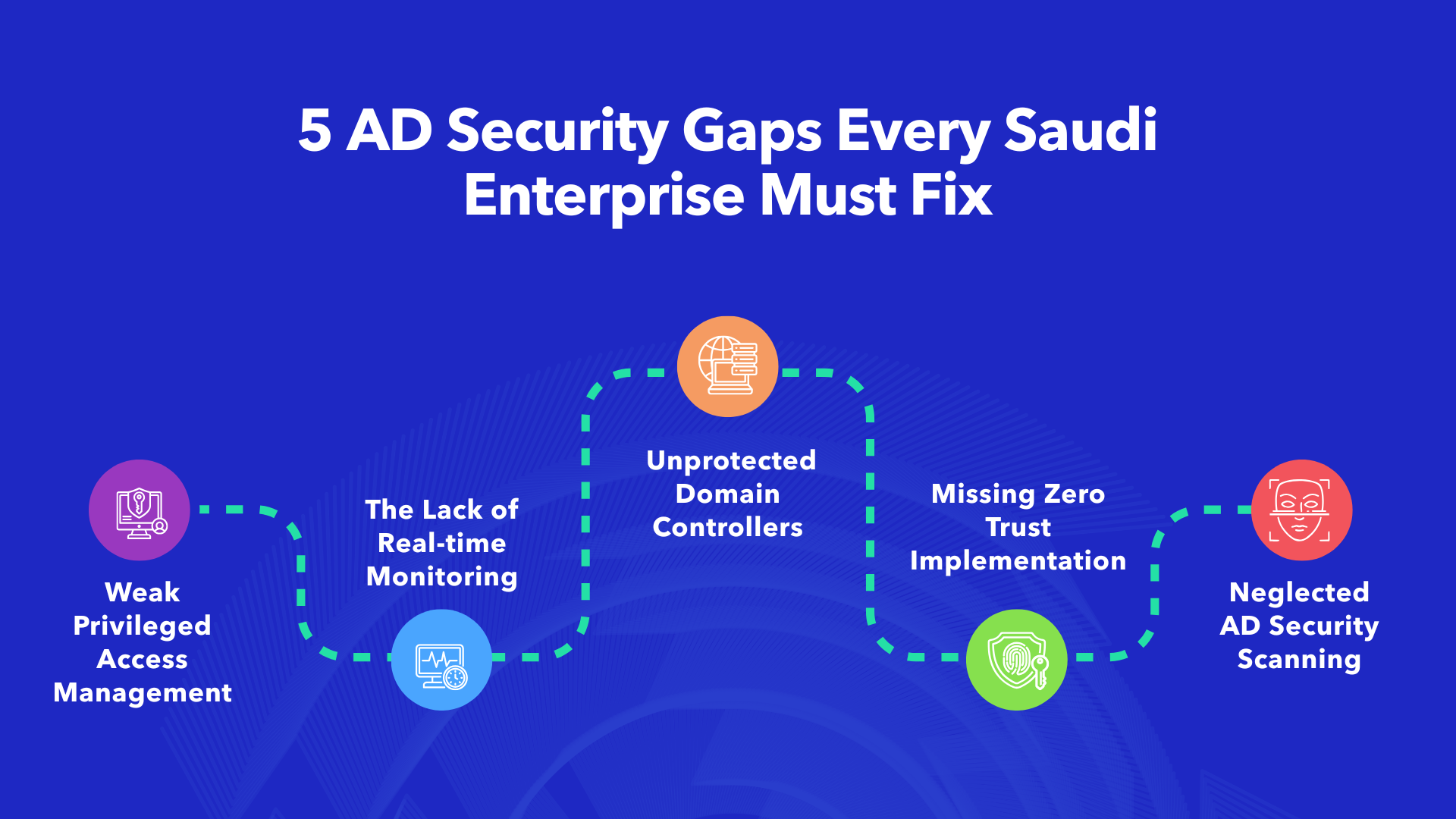 5 AD security gaps Saudi enterprises must fix: privileged access, monitoring, domain controllers, Zero Trust, scanning