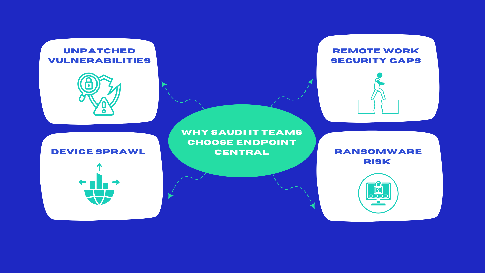 Four threats Endpoint Central addresses in Saudi environments: unpatched vulnerabilities, device sprawl, remote work security gaps, and ransomware risk
