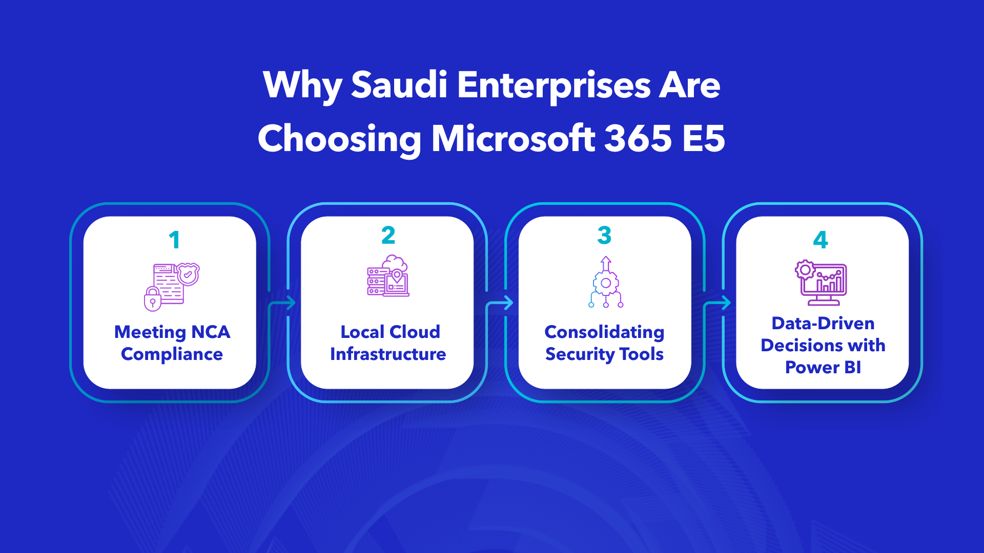 Infographic showing 4 reasons Saudi enterprises choose Microsoft 365 E5: NCA compliance, local cloud, security consolidation, and Power BI