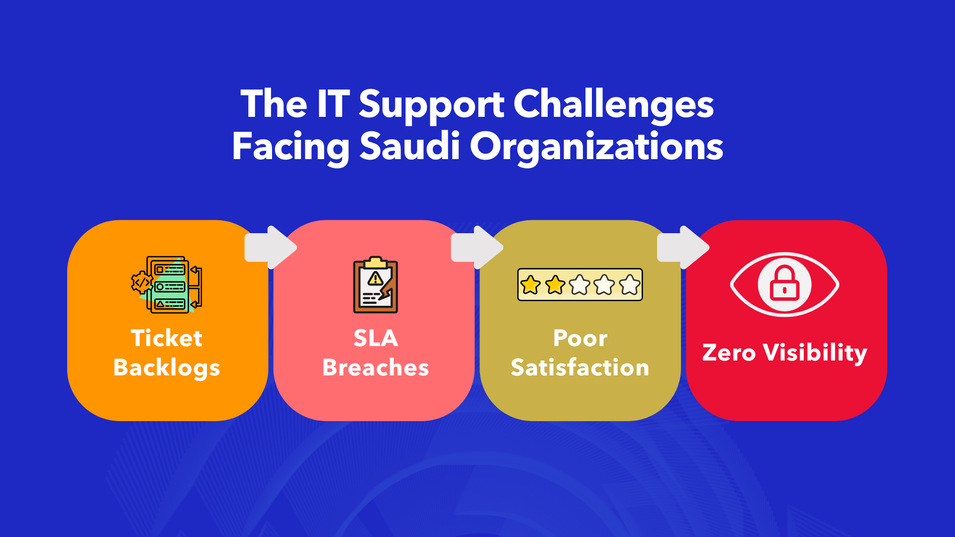 IT support challenges facing Saudi organizations including ticket backlogs, SLA breaches, poor satisfaction, and zero visibility