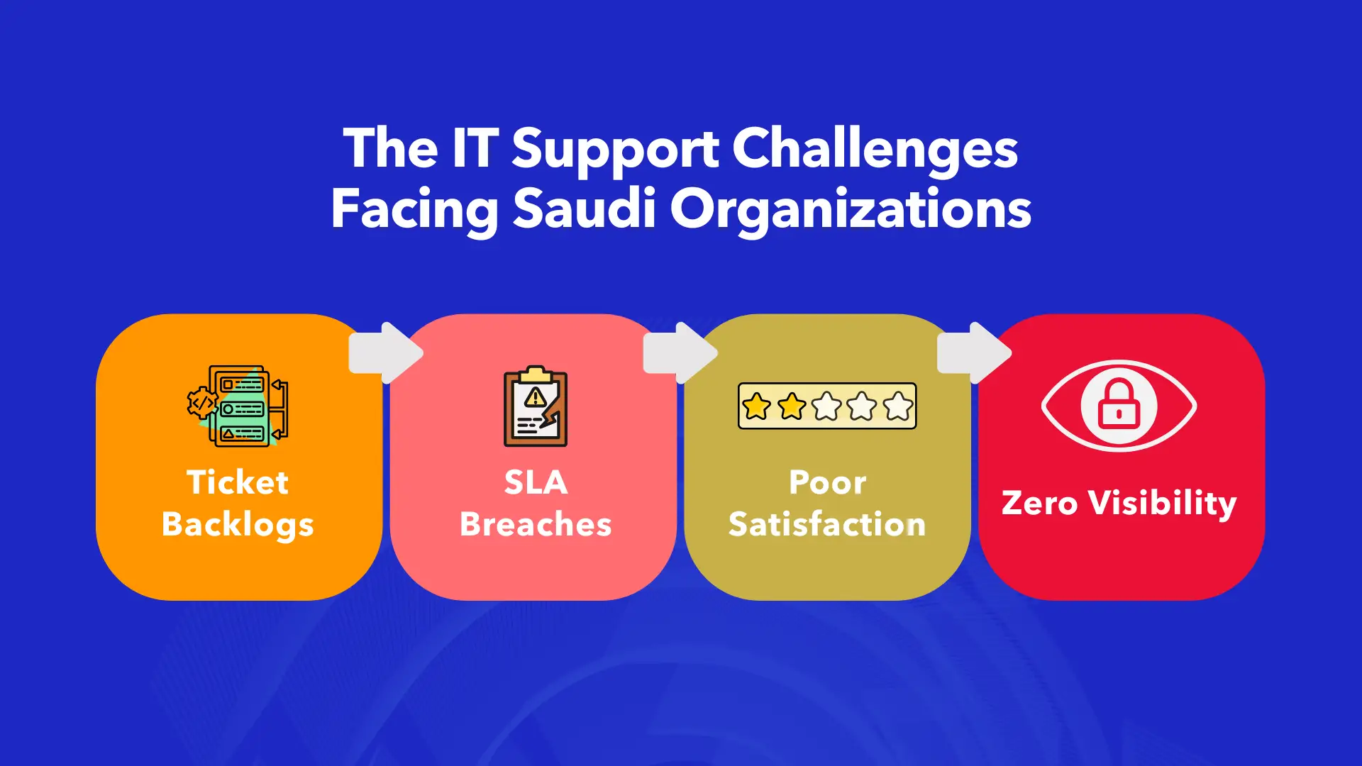 IT support challenges facing Saudi organizations including ticket backlogs, SLA breaches, poor satisfaction, and zero visibility