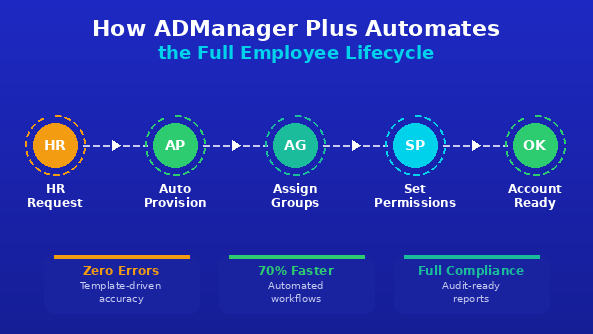 ADManager Plus automation workflow for employee lifecycle from HR request to account ready
