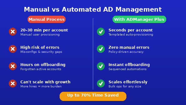 Infographic comparing manual Active Directory management vs automated AD management with ADManager Plus