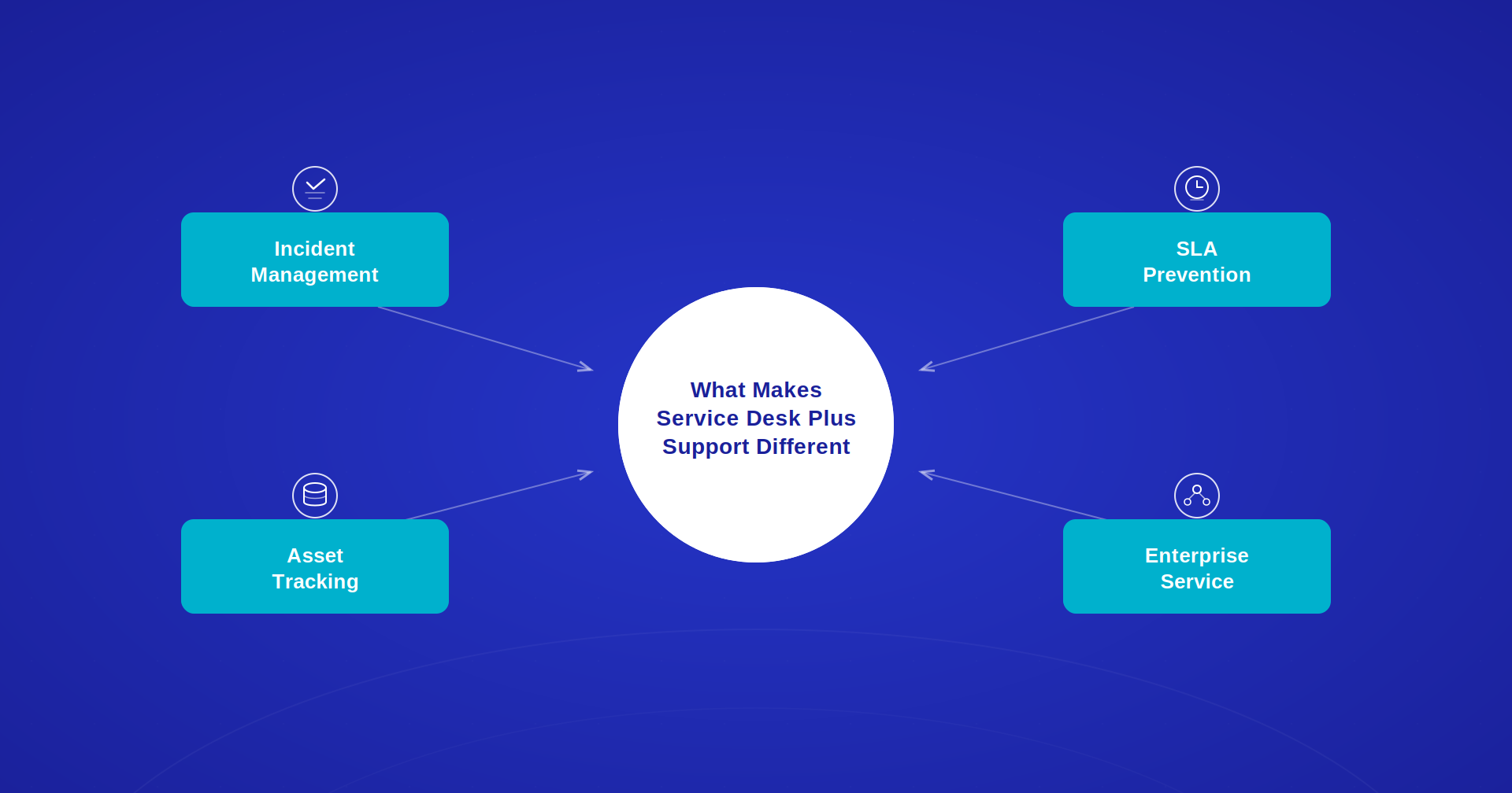 What makes service desk plus support different — incident management, SLA prevention, asset tracking, enterprise service