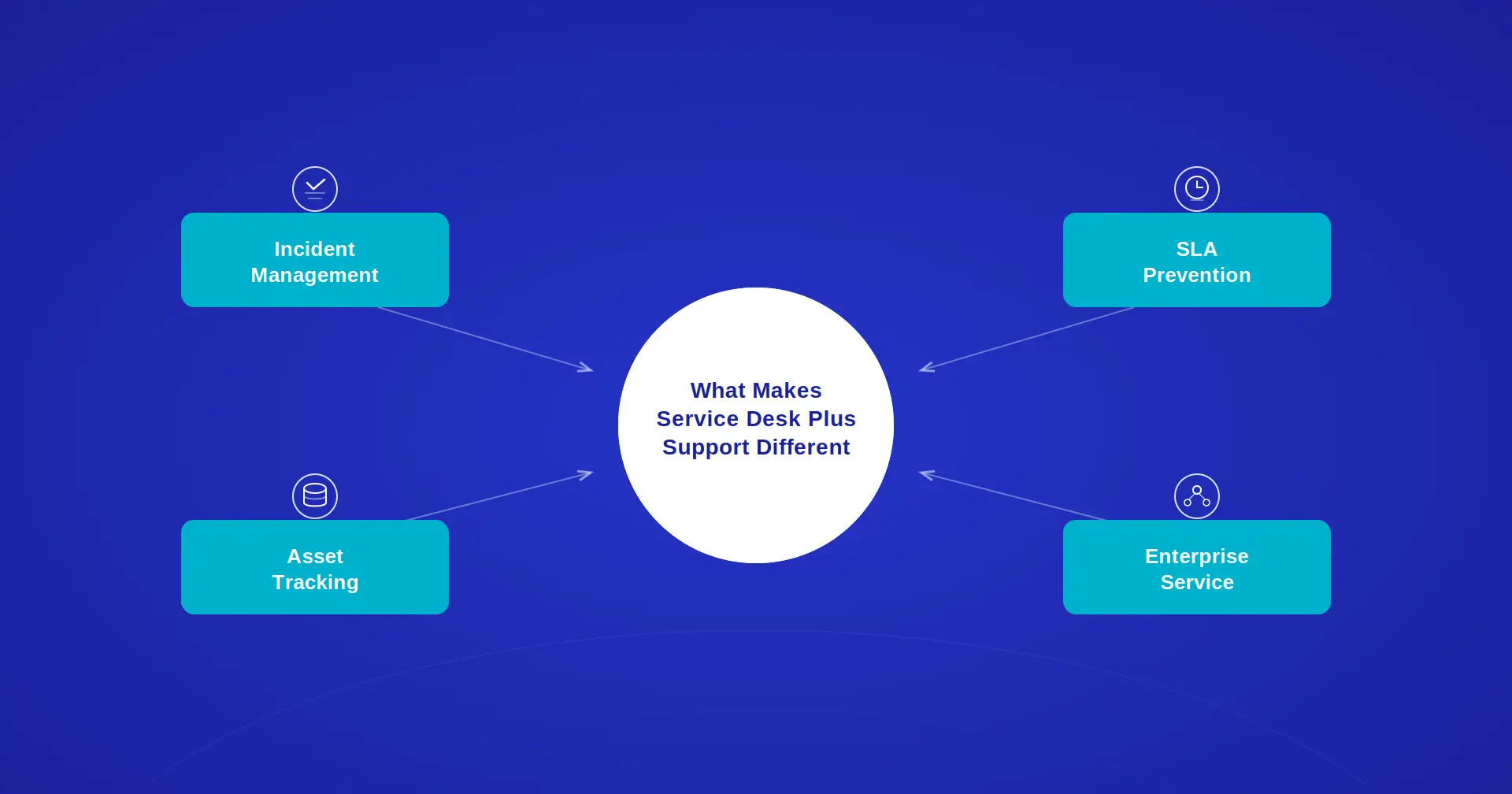 What makes service desk plus support different — incident management, SLA prevention, asset tracking, enterprise service