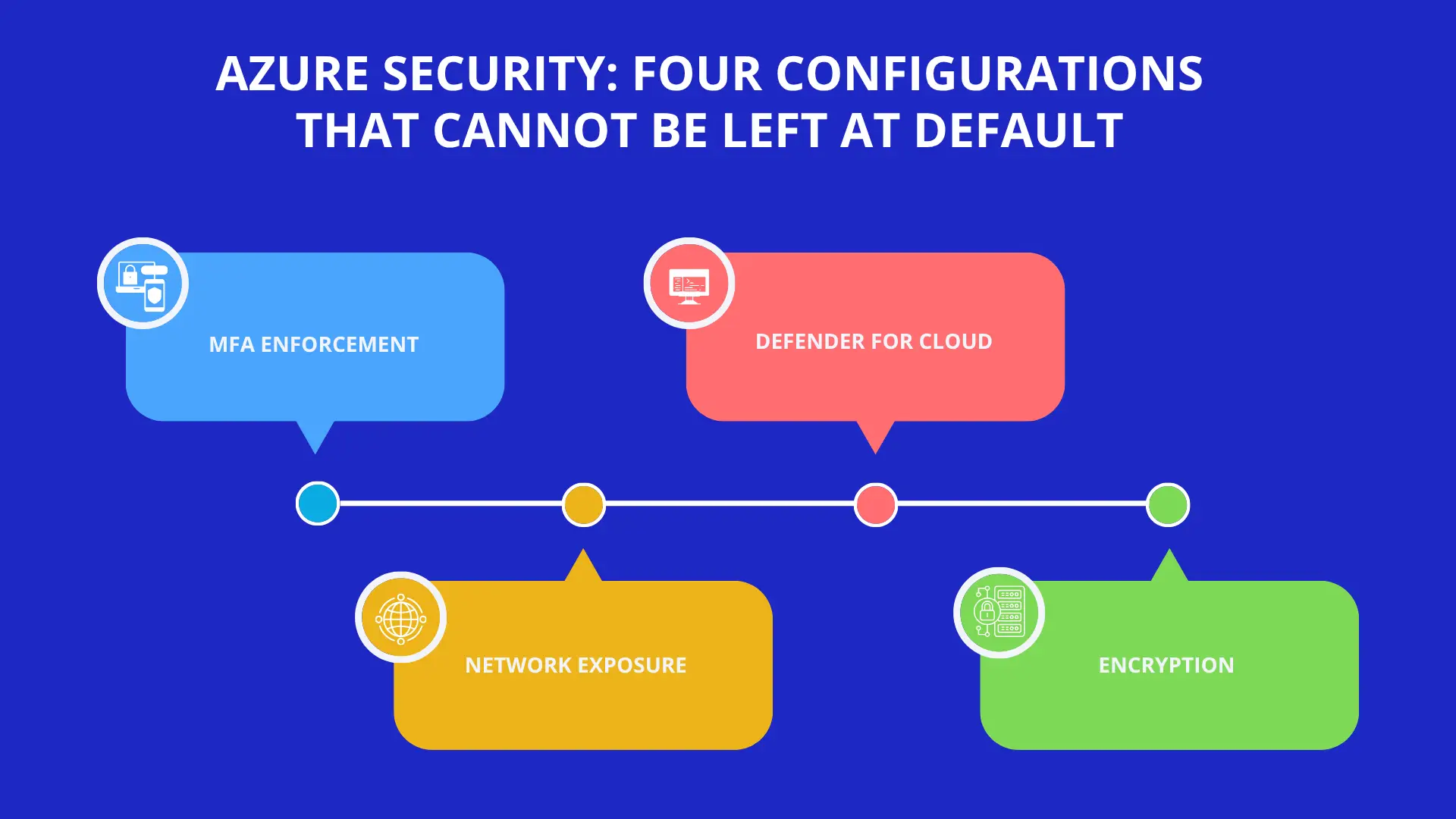 Azure security four configurations MFA Defender network encryption