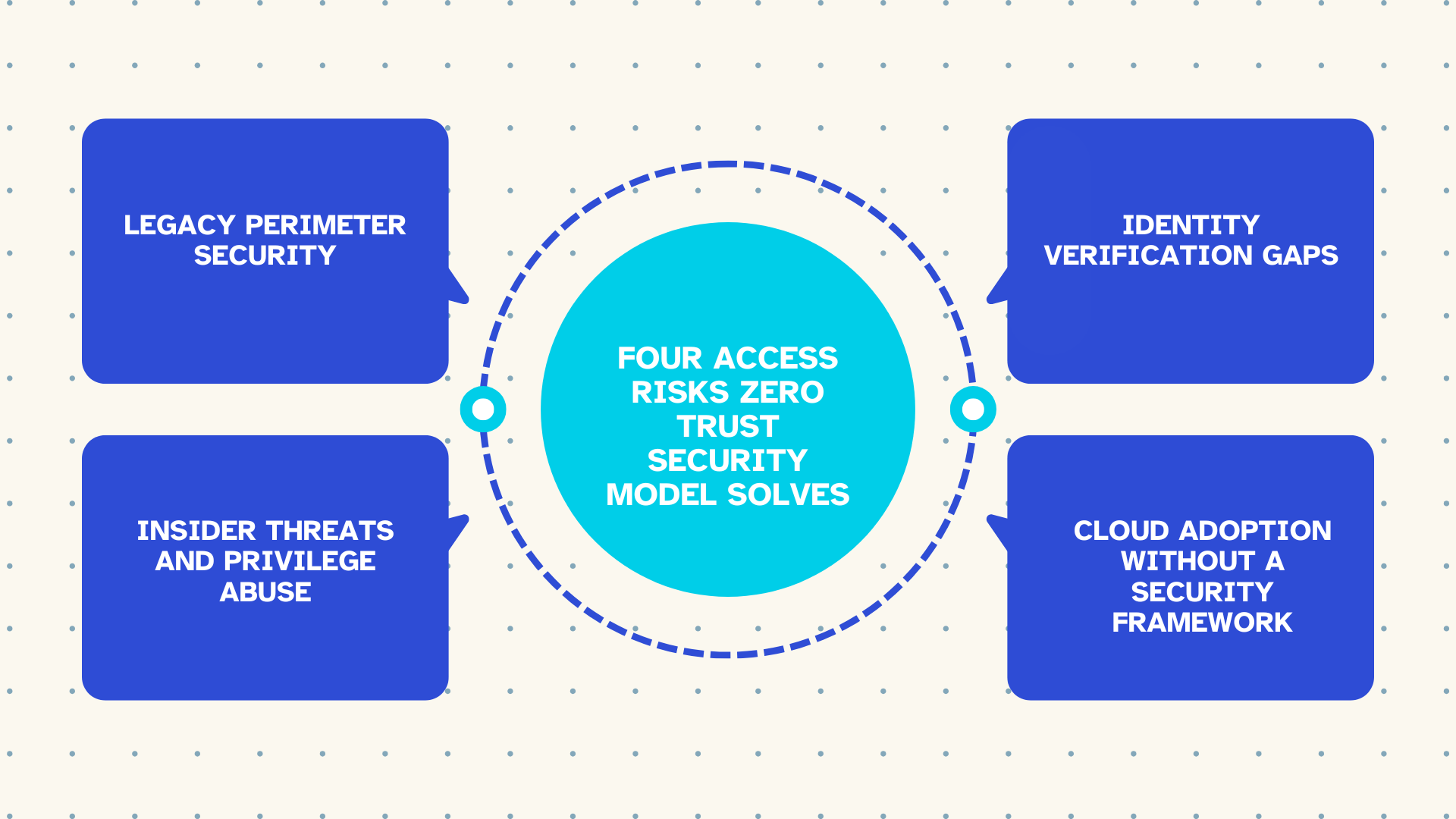 Four access risks the zero trust security model solves: Legacy Perimeter Security, Insider Threats, Identity Verification Gaps, Cloud Adoption Without a Security Framework