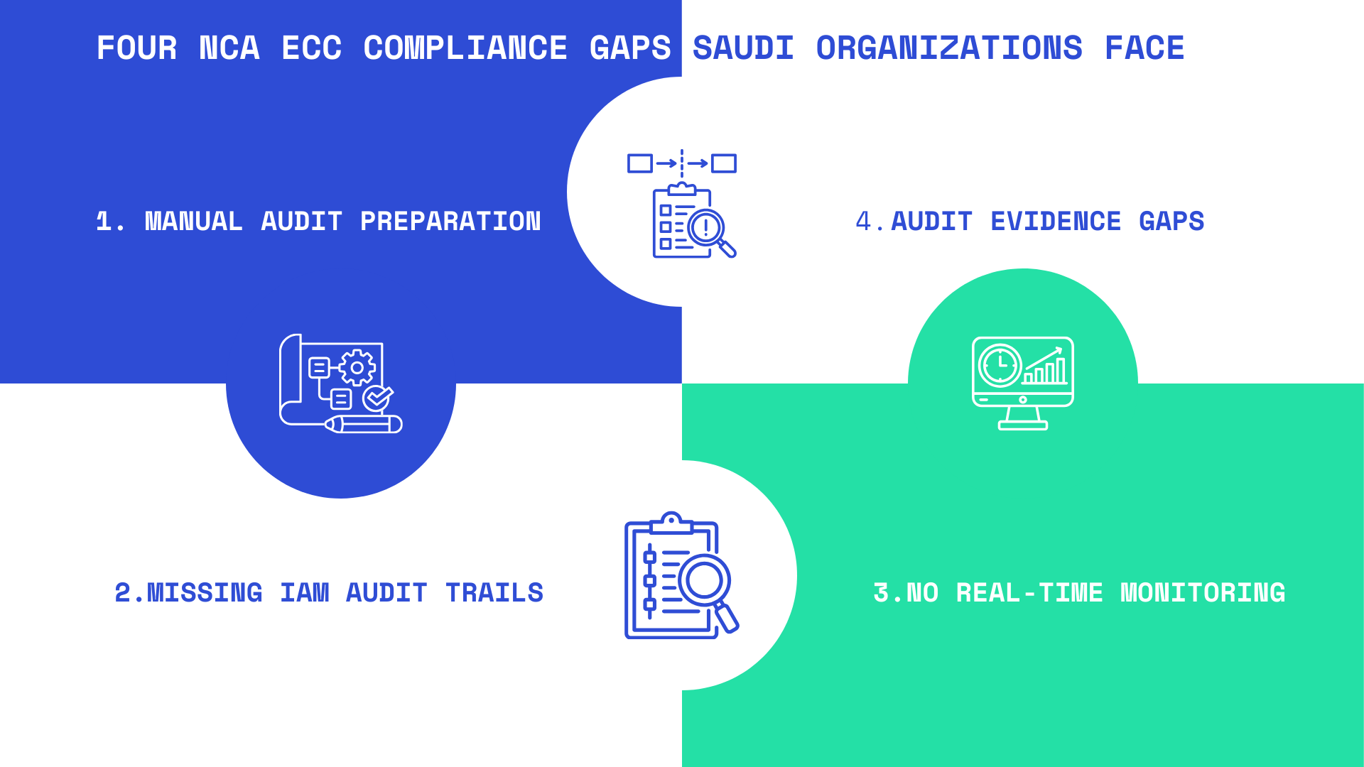 Four NCA ECC compliance gaps Saudi organizations face: manual audit preparation, missing IAM audit trails, no real-time monitoring, and audit evidence gaps