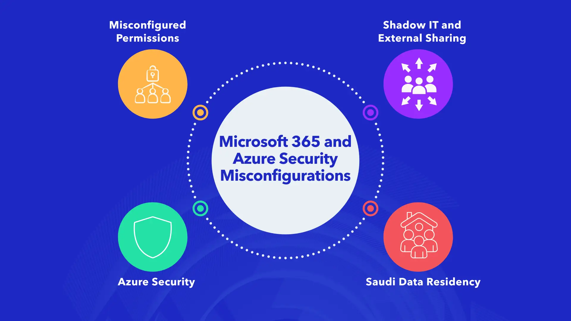 Microsoft 365 and Azure security misconfigurations overview diagram