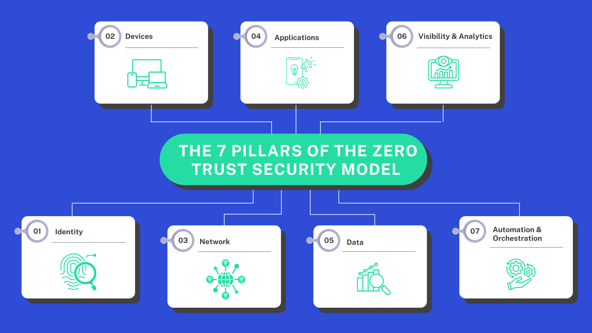 The 7 pillars of the zero trust security model: Identity, Devices, Network, Applications, Data, Visibility & Analytics, Automation & Orchestration