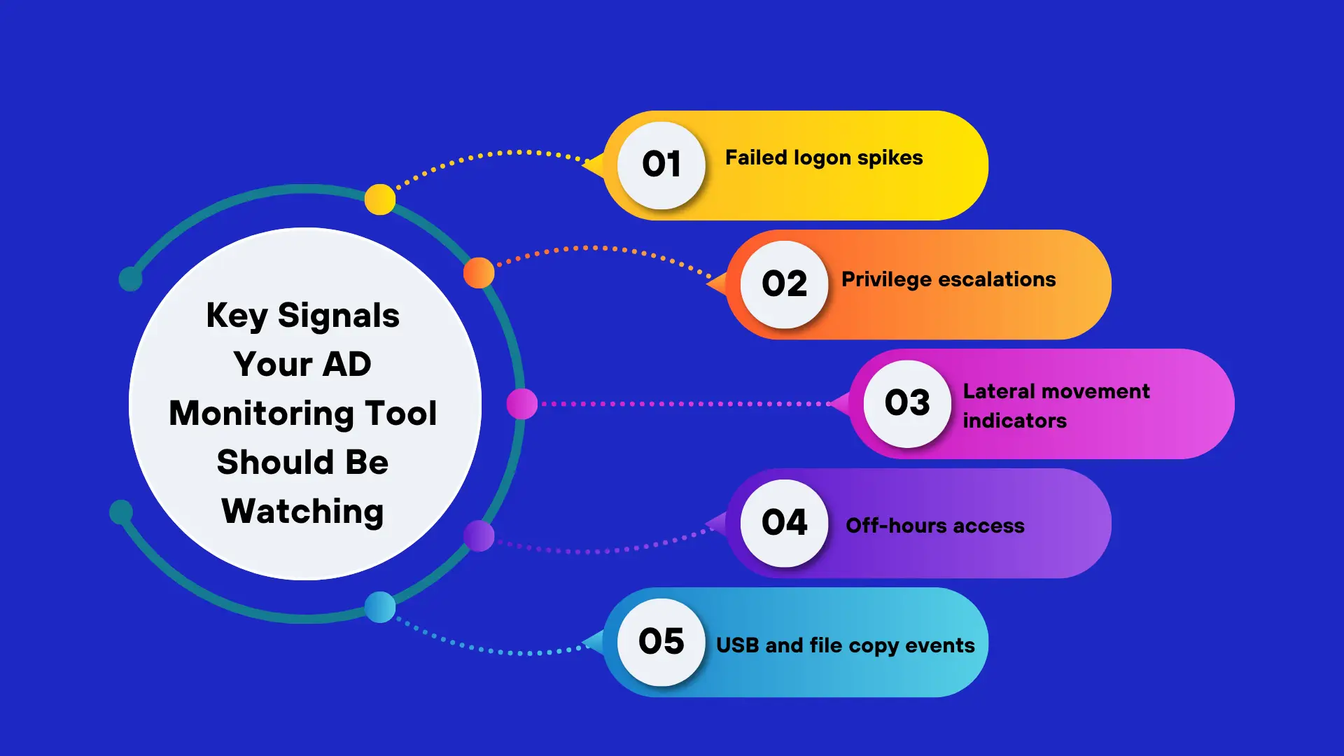 Five key signals for insider threat detection in Active Directory monitoring