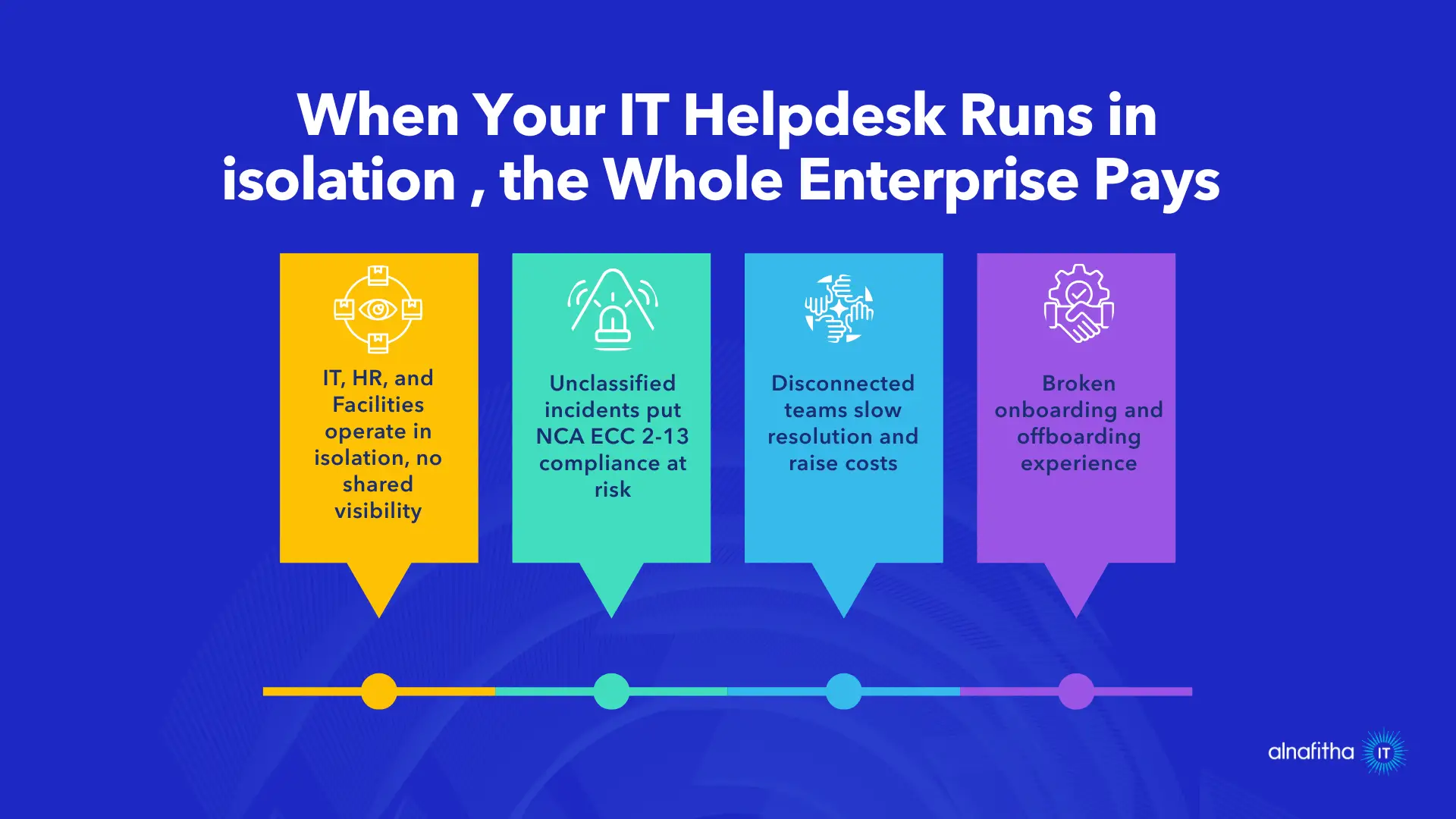 Infographic showing four consequences of running a fragmented IT helpdesk in a Saudi enterprise: siloed departments with no shared visibility, NCA ECC 2-13 compliance risk from unclassified incidents, higher costs from disconnected teams, and broken onboarding and offboarding experiences.