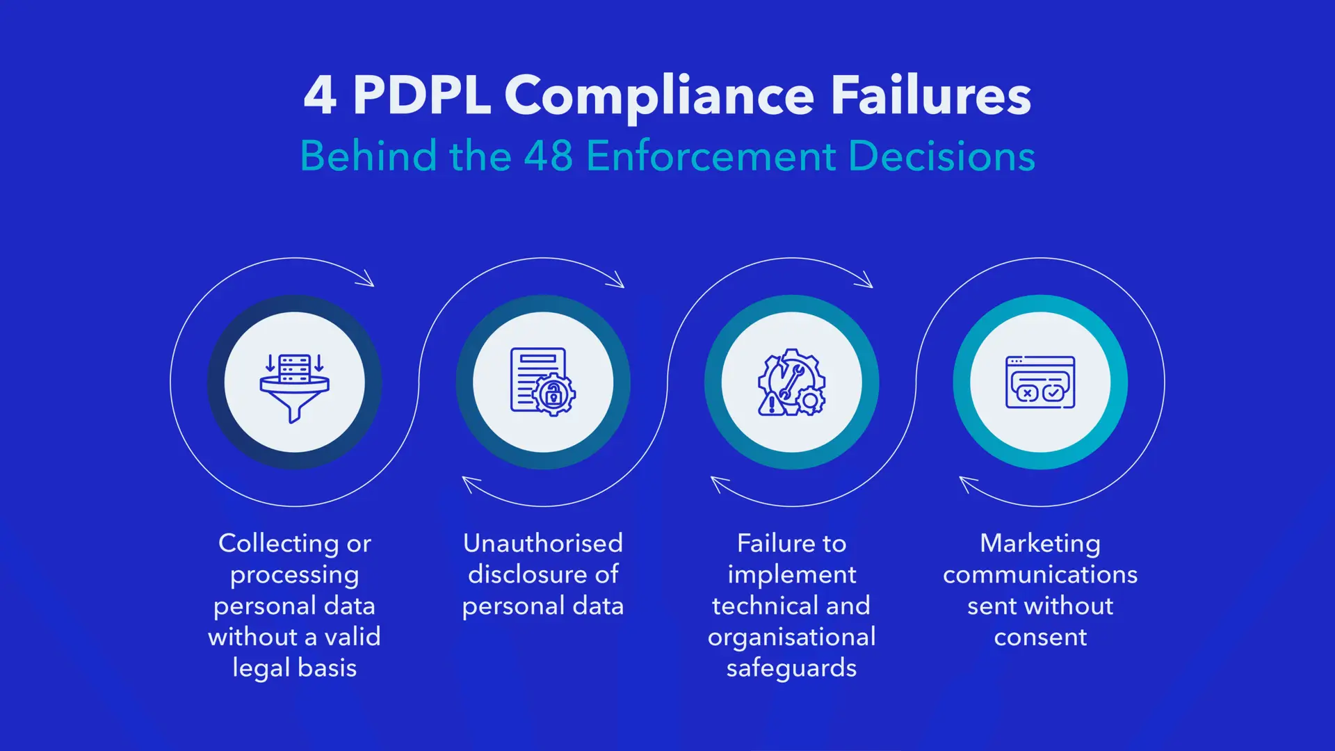 Infographic showing 4 PDPL compliance failures behind SDAIA's 48 enforcement decisions