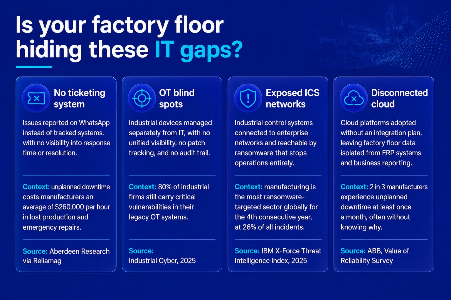 Four IT gaps in Saudi manufacturing with industry statistics from Aberdeen Research, Industrial Cyber, IBM X-Force, and ABB