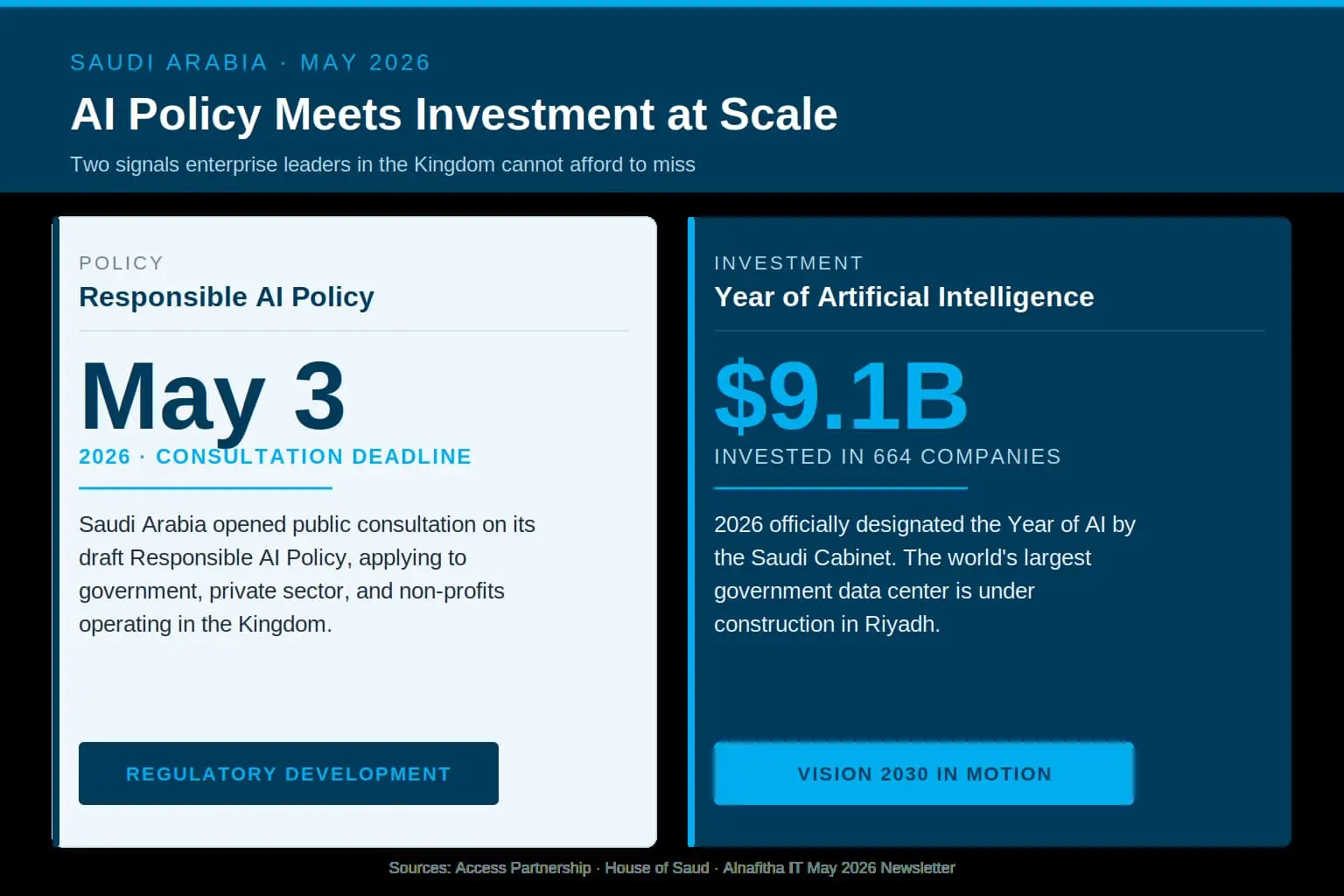 Infographic showing two key AI developments in Saudi Arabia in May 2026: the Responsible AI Policy public consultation deadline of May 3, and $9.1 billion invested in 664 companies as part of the Year of Artificial Intelligence.