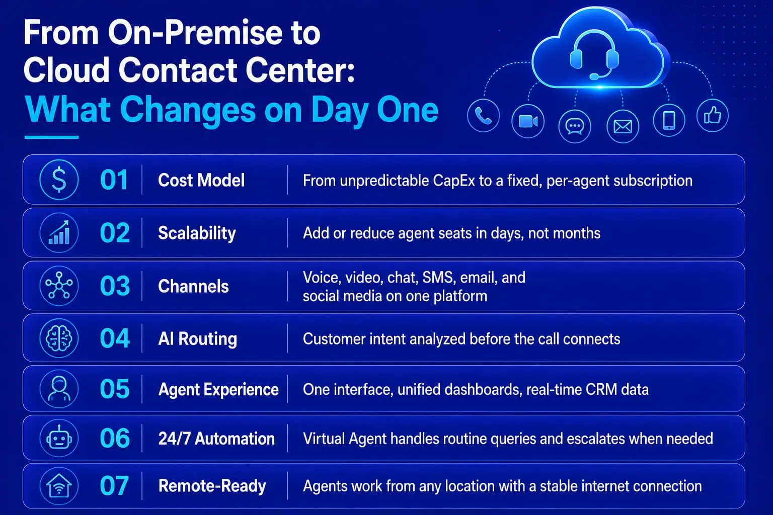 Benefits of moving from on-premise to cloud contact center systems.