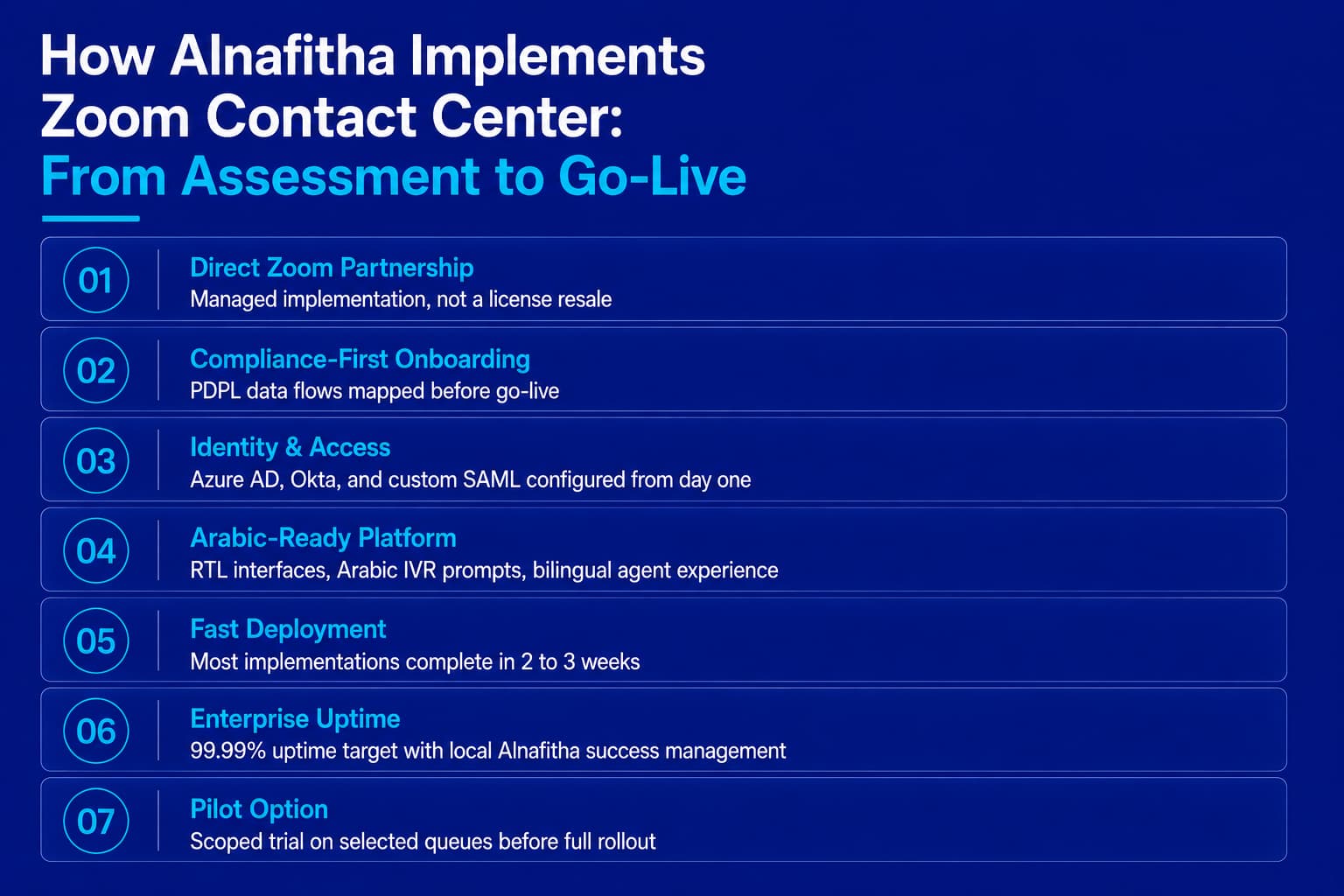 Managed implementation process for Zoom Contact Center in Saudi Arabia.