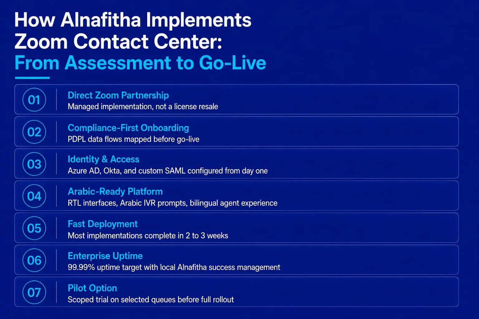Managed implementation process for Zoom Contact Center in Saudi Arabia.