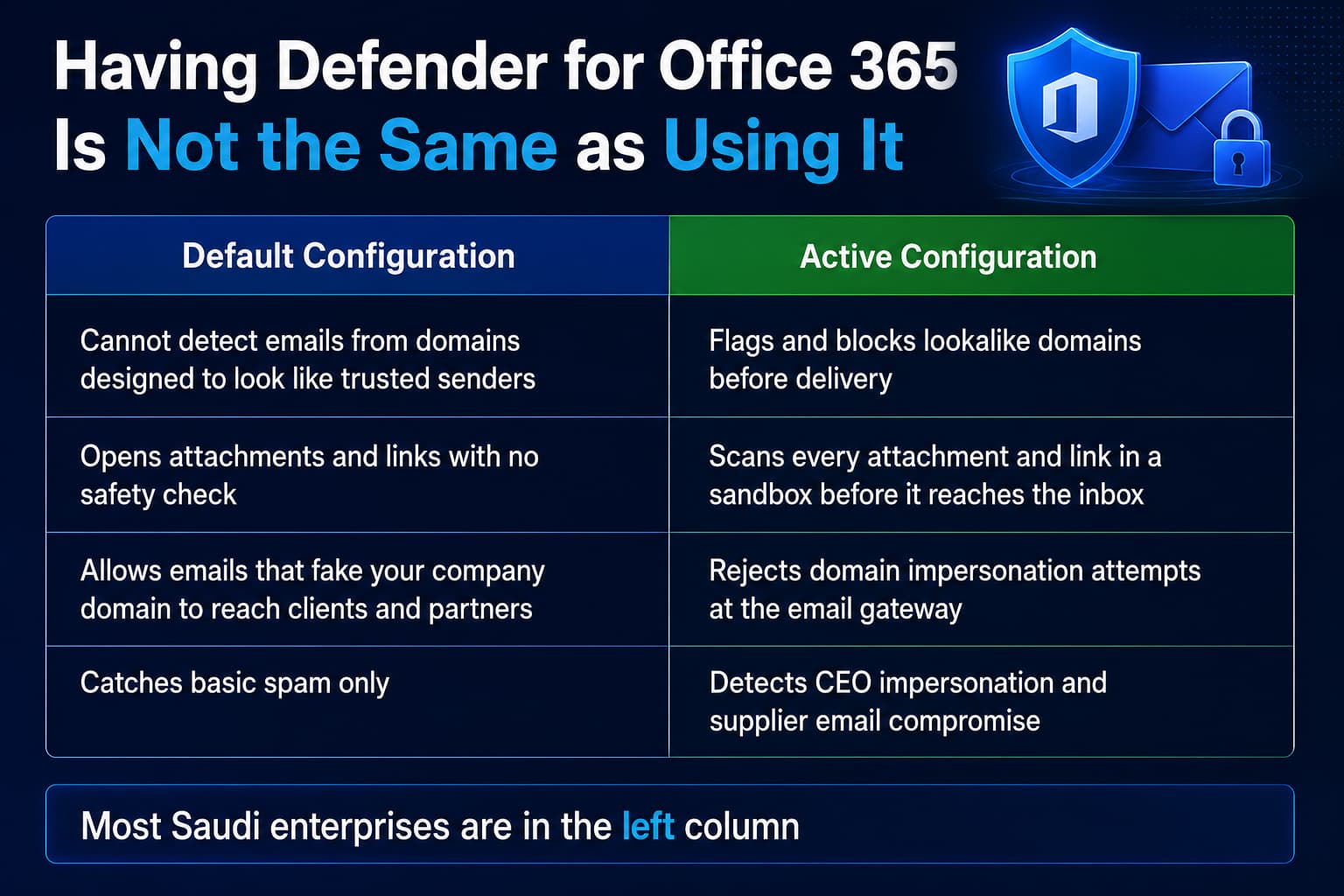 Microsoft 365 security Defender for Office 365 default vs active configuration Saudi enterprises