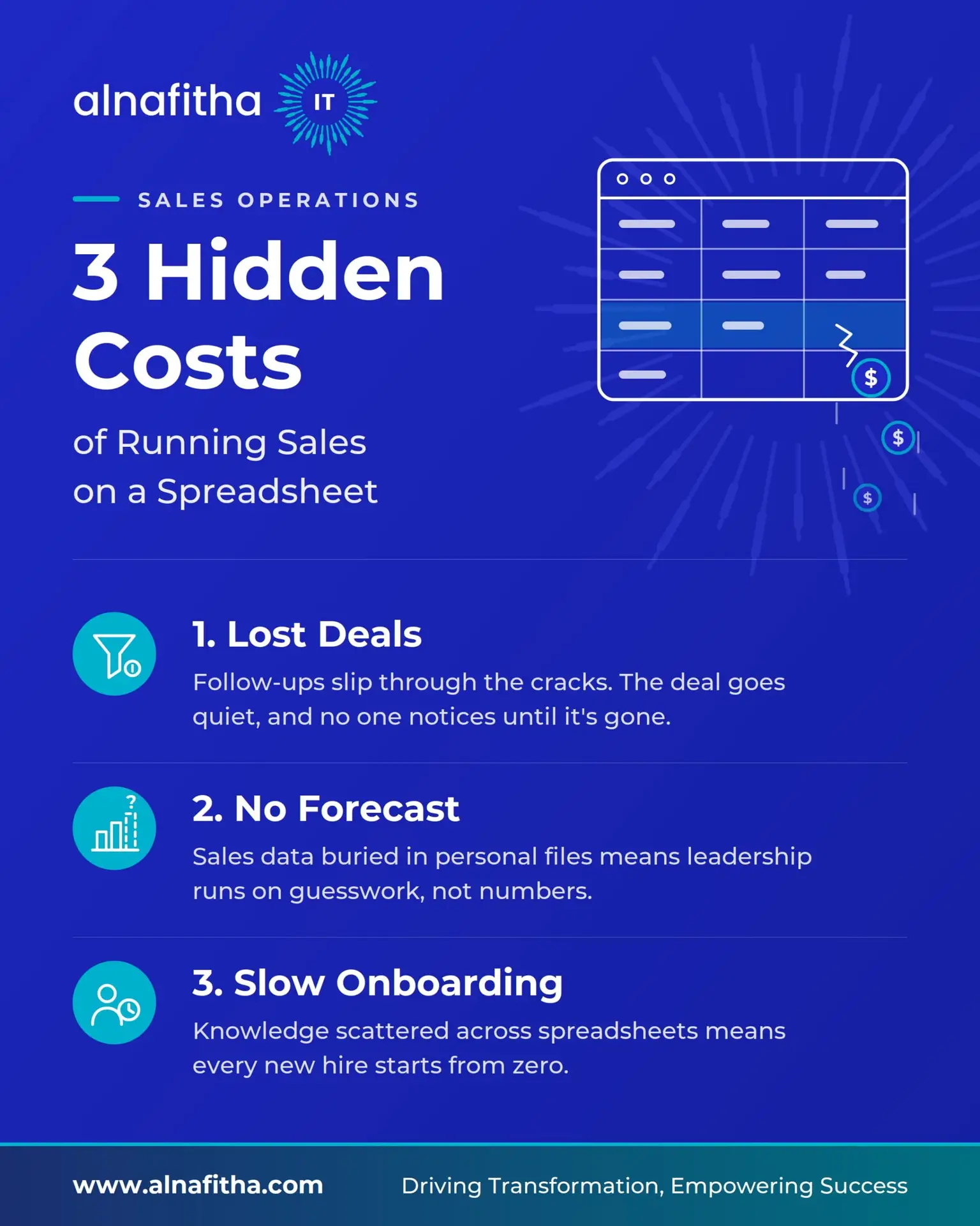 Infographic showing three hidden costs of running sales on a spreadsheet instead of a Zoho CRM system