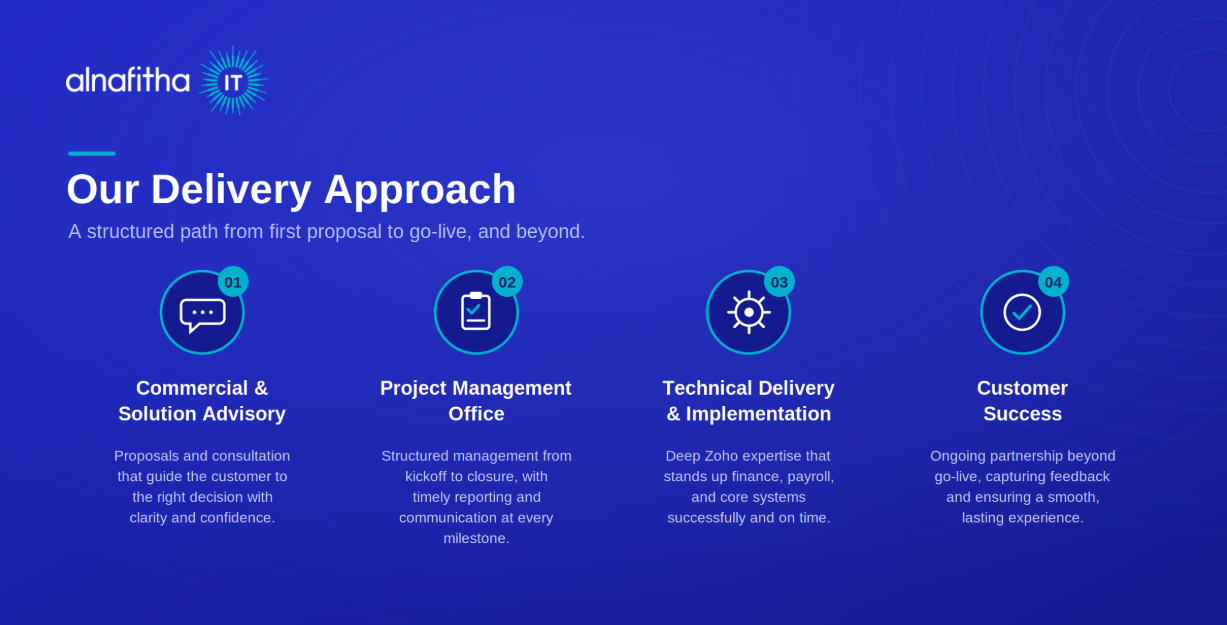 Alnafitha IT delivery approach infographic showing four stages from advisory to customer success