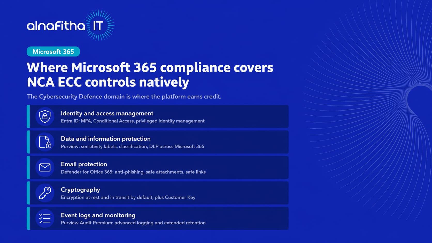 Infographic listing five NCA ECC controls Microsoft 365 covers natively: identity and access management, data protection, email protection, cryptography, and event logging.