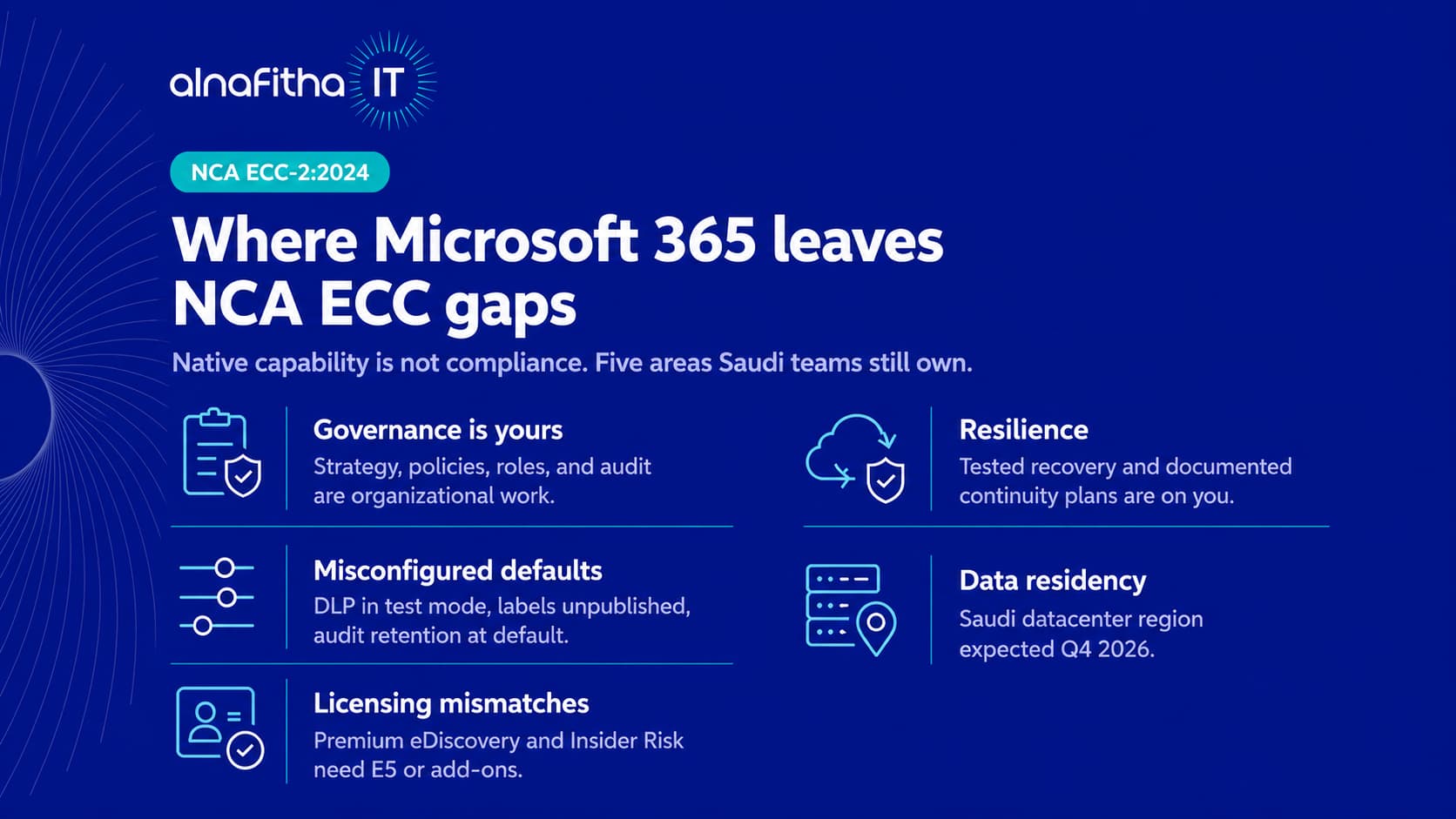 Infographic showing five NCA ECC-2:2024 compliance gaps Microsoft 365 does not cover: governance, misconfigured defaults, licensing mismatches, resilience, and data residency.