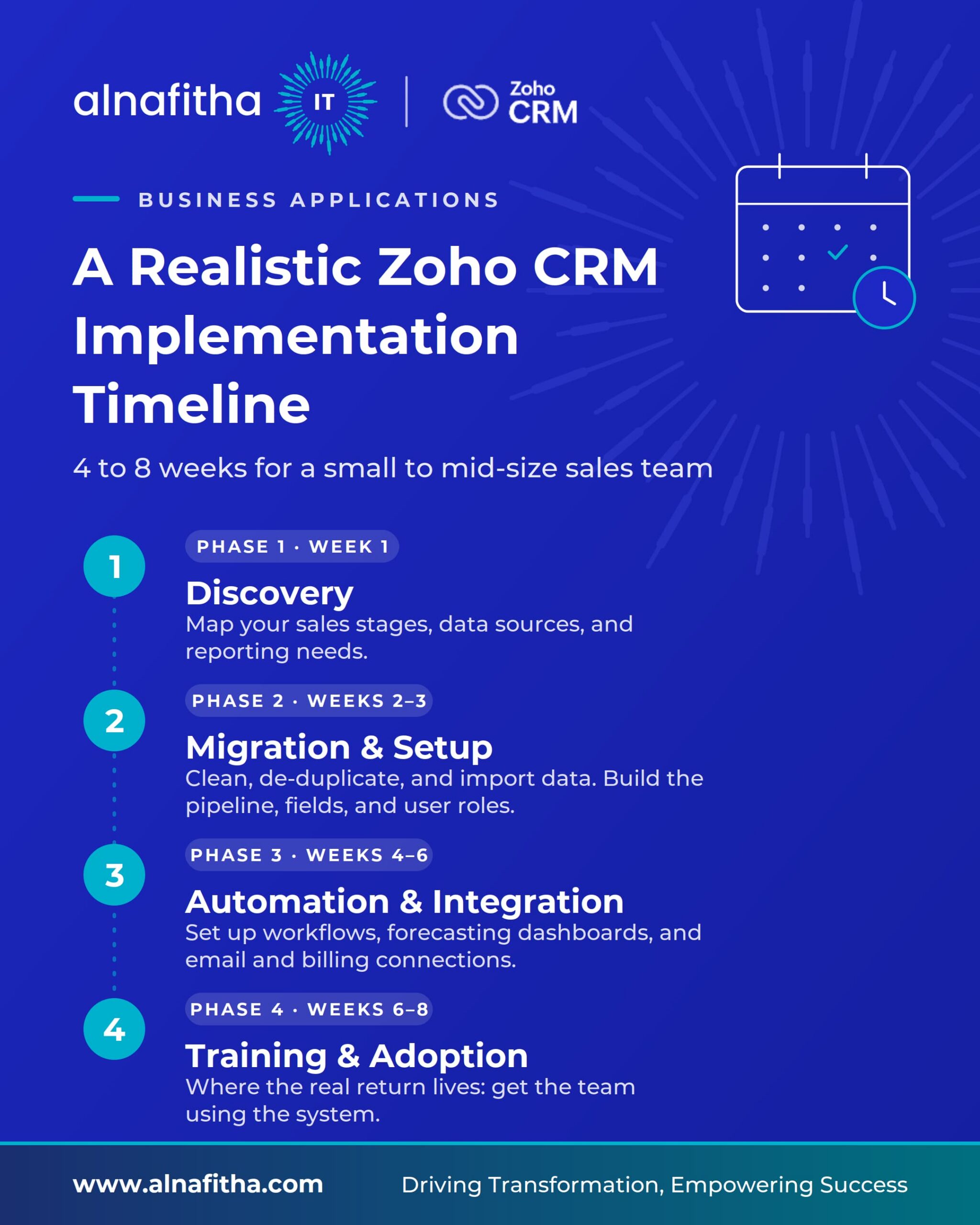 Zoho CRM implementation timeline infographic showing four phases across 4 to 8 weeks by Alnafitha IT