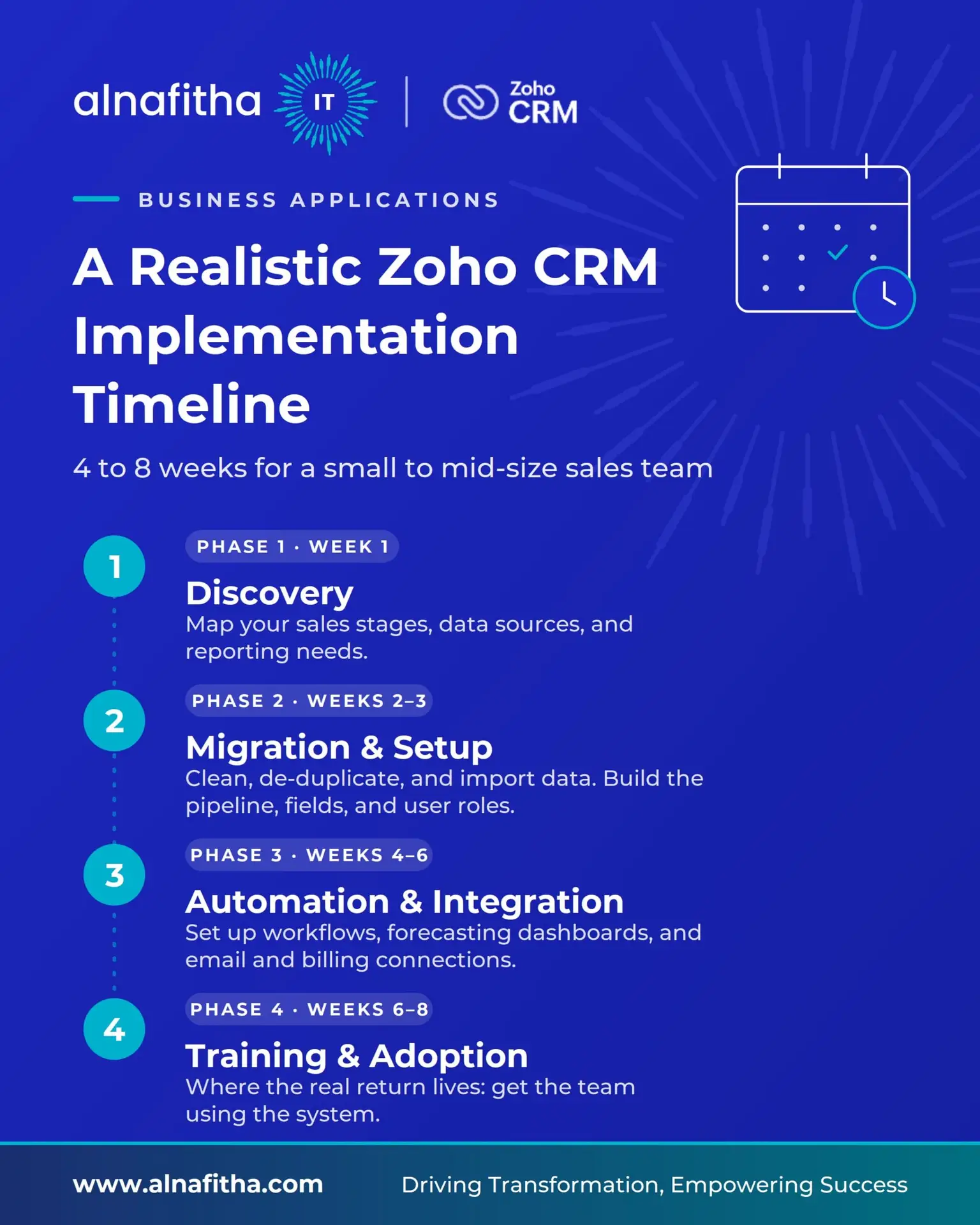 Zoho CRM implementation timeline infographic showing four phases across 4 to 8 weeks by Alnafitha IT