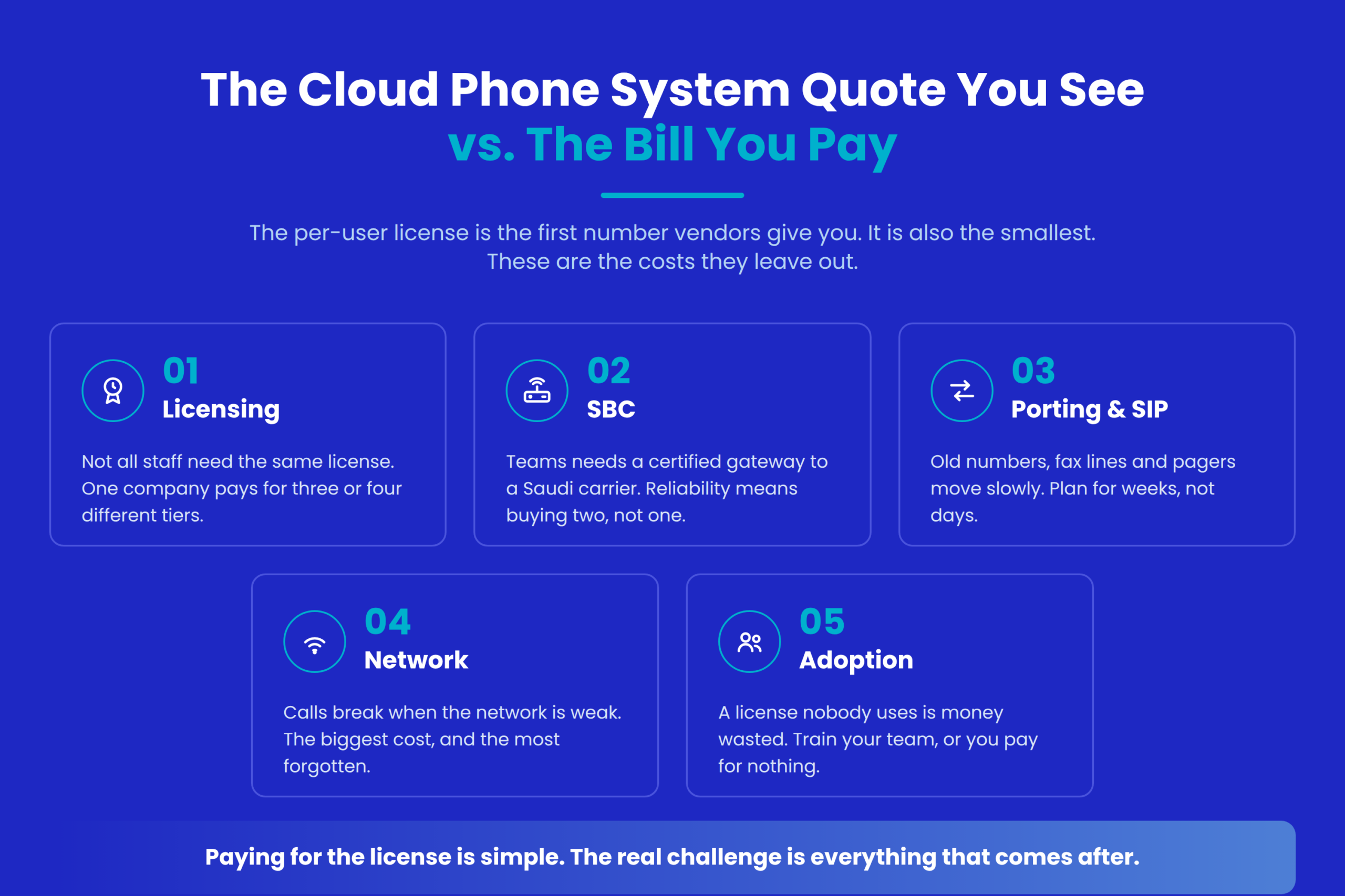Five hidden cloud phone system costs: licensing, SBC, porting, network, and adoption