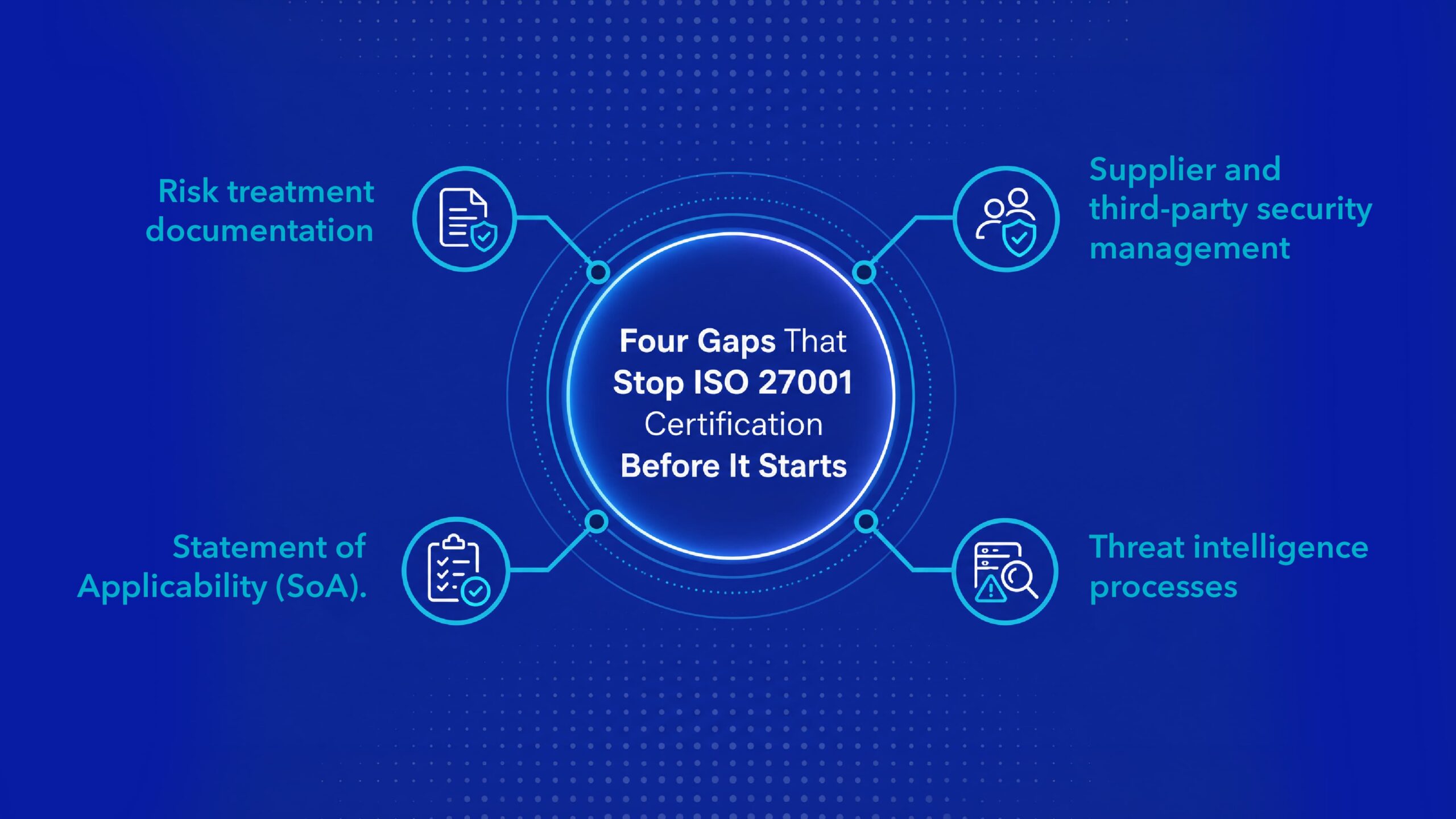 Infographic showing four ISO 27001 certification gaps: supplier security, threat intelligence, risk treatment documentation, and Statement of Applicability