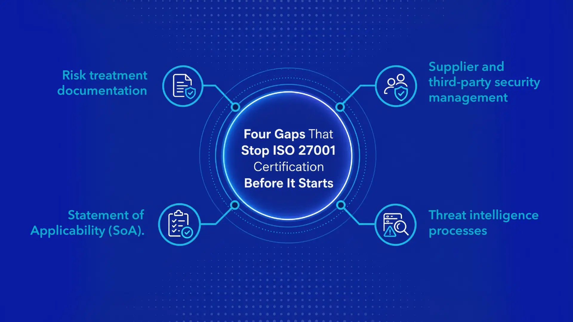 Infographic showing four ISO 27001 certification gaps: supplier security, threat intelligence, risk treatment documentation, and Statement of Applicability