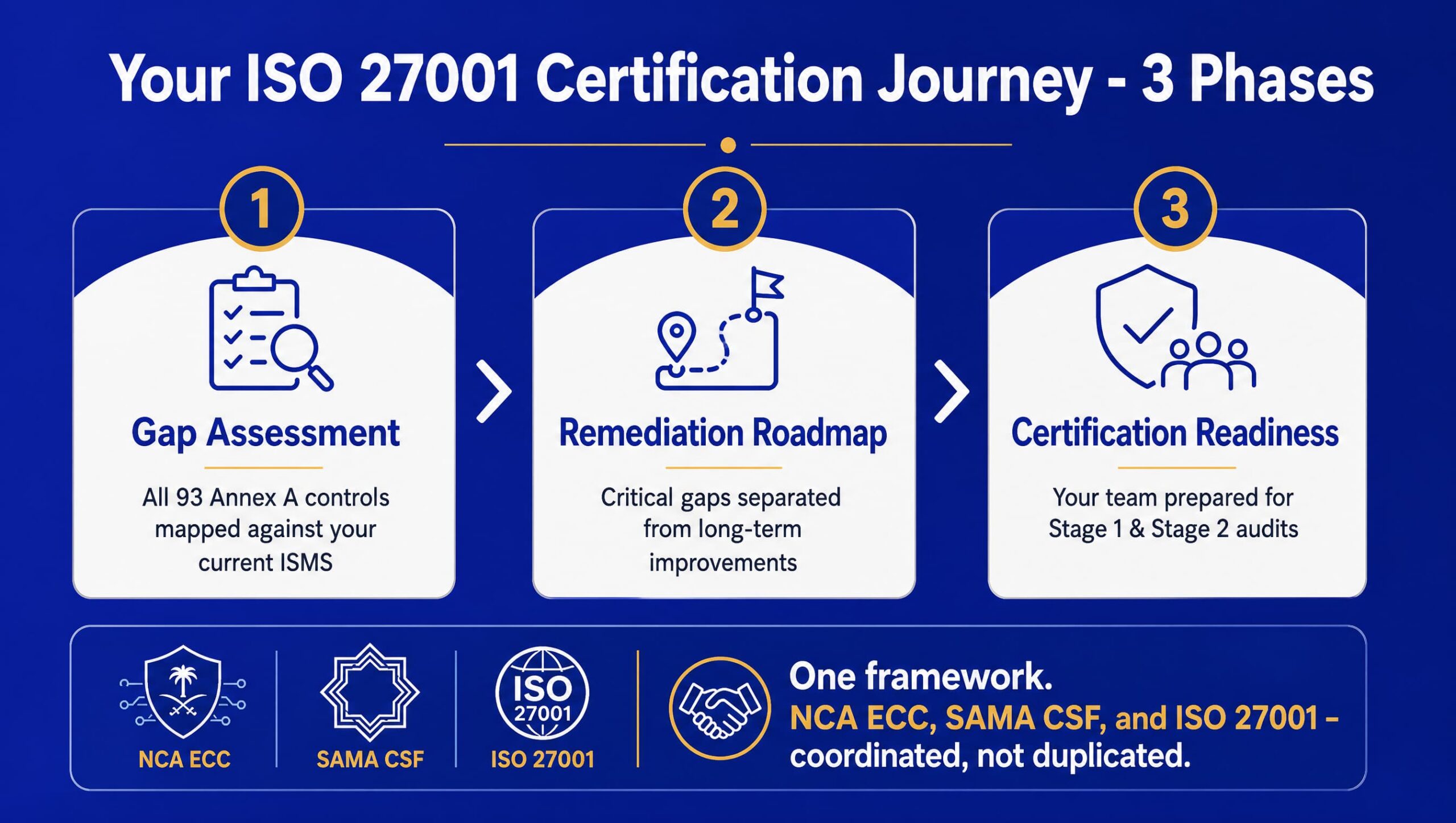ISO 27001 certification journey in three phases: Gap Assessment, Remediation Roadmap, and Certification Readiness, aligned with NCA ECC and SAMA CSF