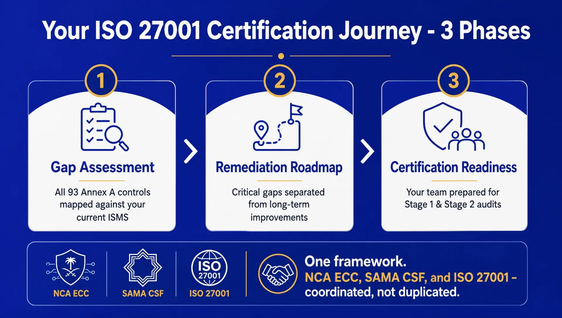 ISO 27001 certification journey in three phases: Gap Assessment, Remediation Roadmap, and Certification Readiness, aligned with NCA ECC and SAMA CSF