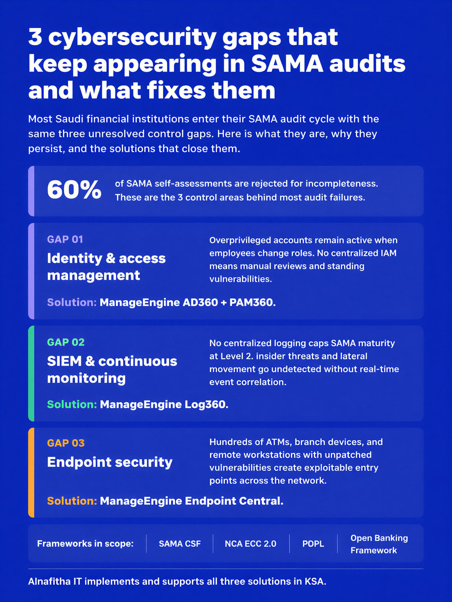 Infographic showing 3 cybersecurity for banking gaps in SAMA audits: IAM, SIEM, and endpoint security