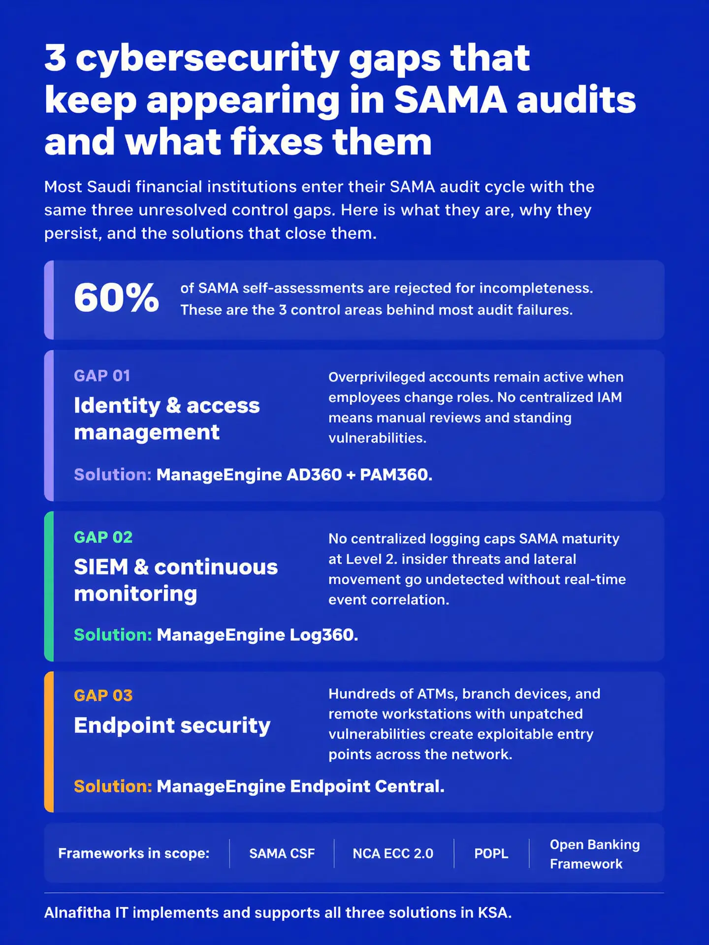 Infographic showing 3 cybersecurity for banking gaps in SAMA audits: IAM, SIEM, and endpoint security