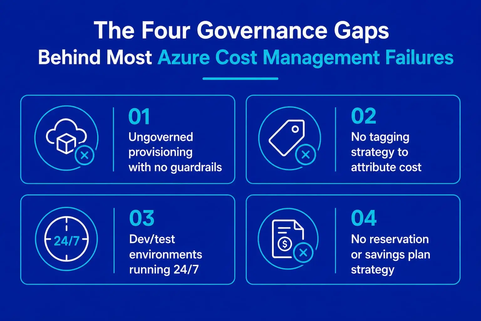 Four governance gaps behind Azure cost management failures: no guardrails, no tagging, 24/7 dev/test, no reservations