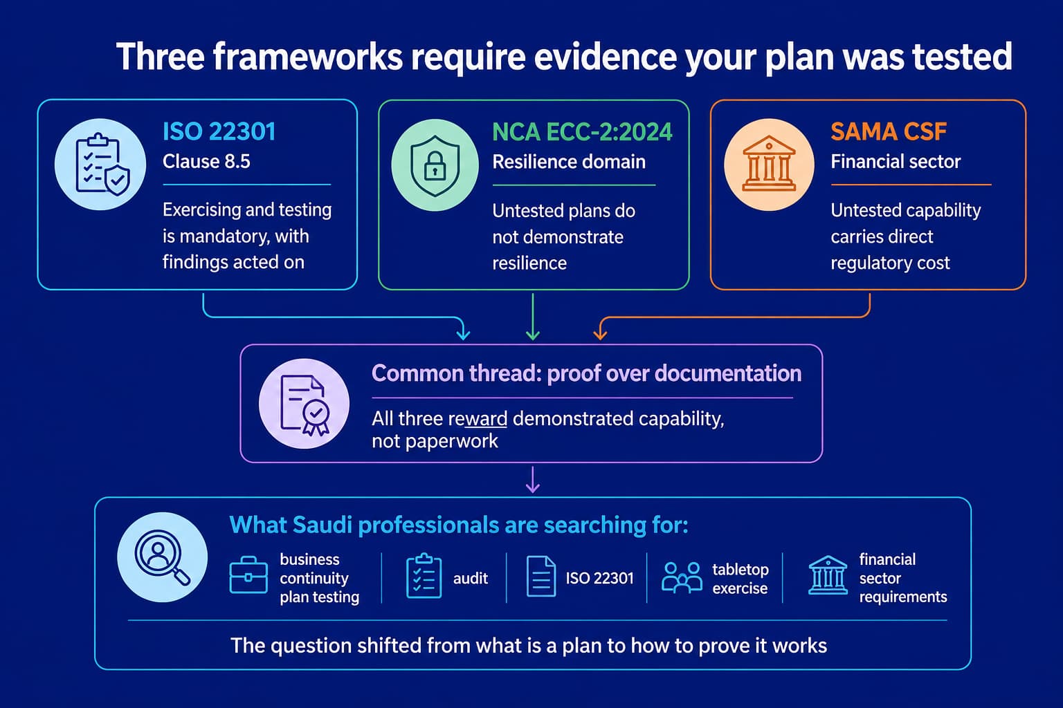 Blog title graphic: why an untested business continuity plan fails Saudi compliance under ISO 22301 and NCA ECC