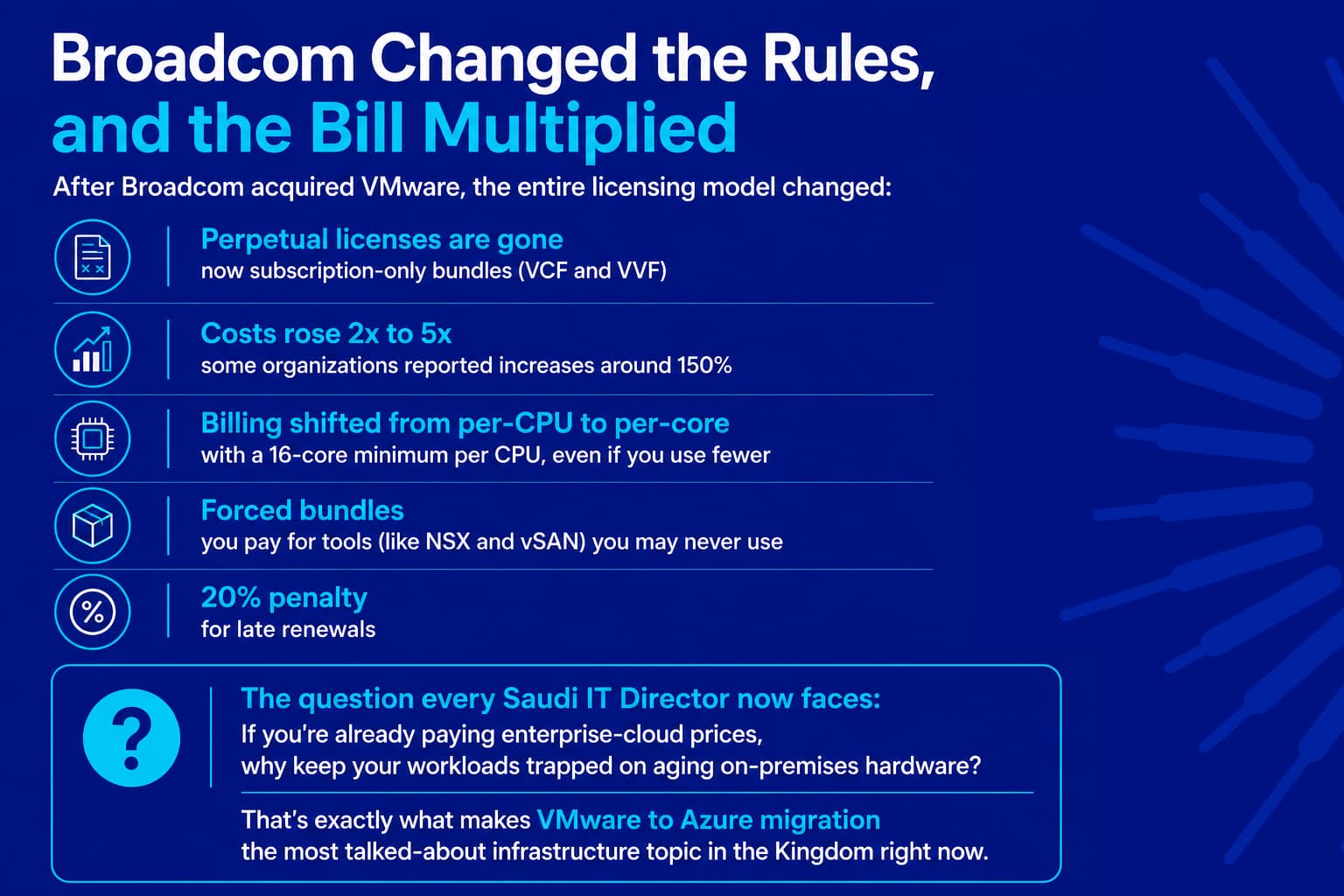 Infographic showing Broadcom VMware licensing changes driving VMware to Azure migration in Saudi Arabia