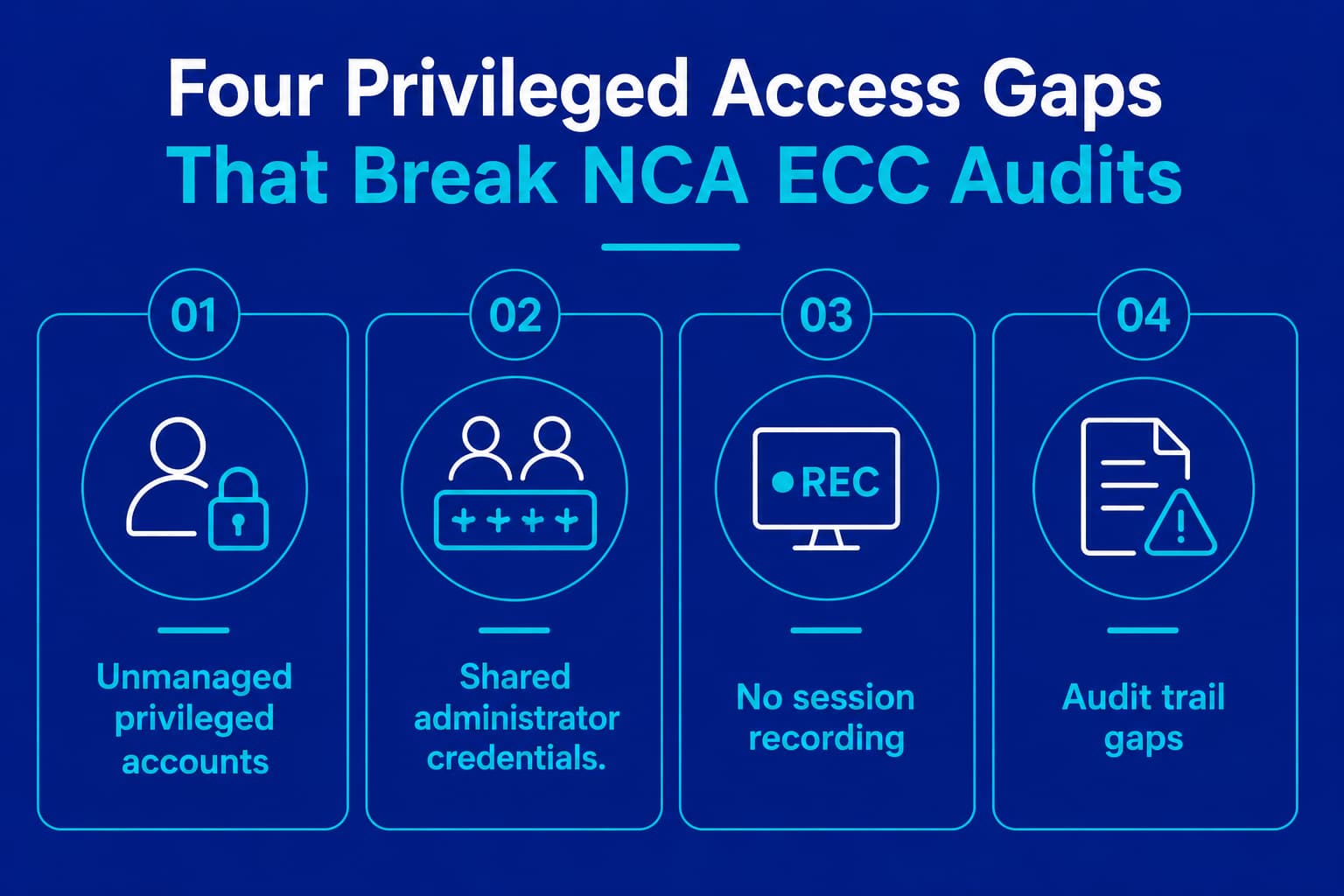 Infographic showing four privileged access management gaps that break NCA ECC audits: unmanaged accounts, shared credentials, no session recording, and audit trail gaps.