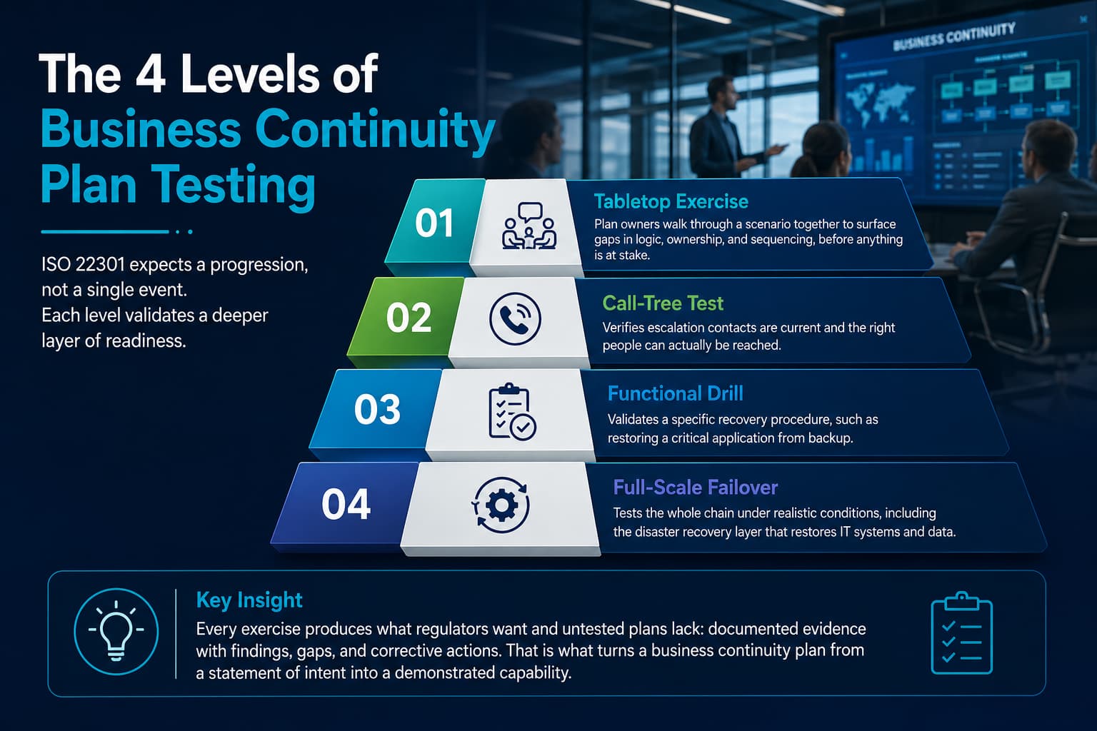 Pyramid infographic showing the 4 levels of business continuity plan testing: tabletop exercise, call-tree test, functional drill, full-scale failover