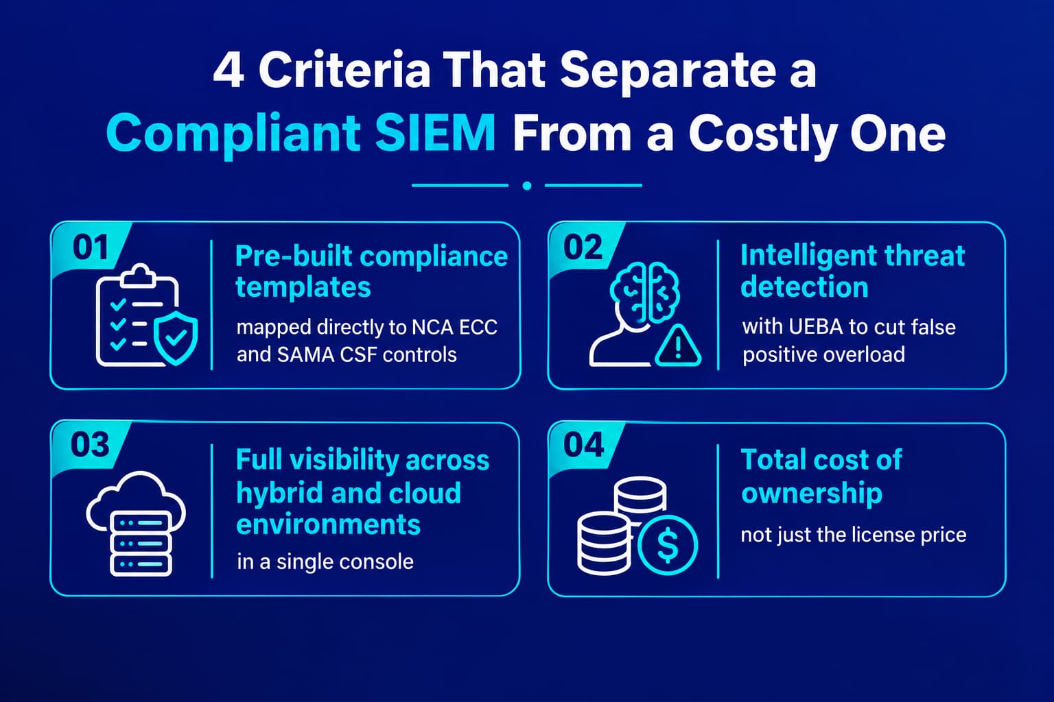 Infographic showing four criteria for selecting a compliant SIEM solution mapped to NCA ECC and SAMA CSF