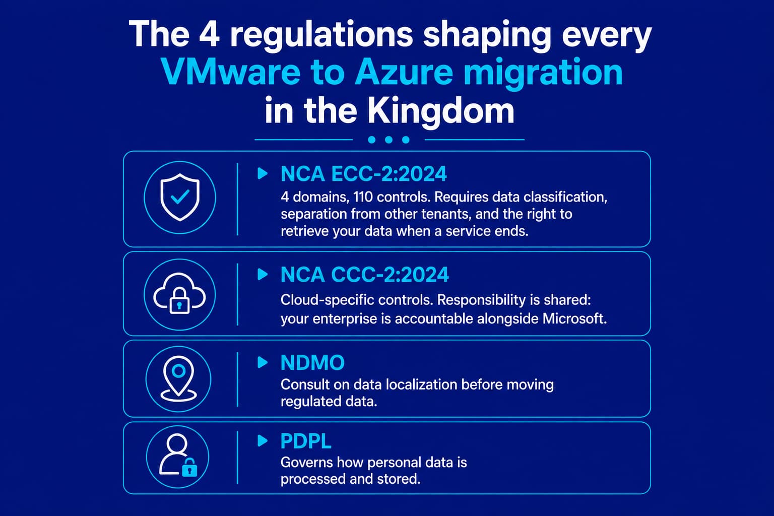 Four Saudi regulations governing VMware to Azure migration: NCA ECC-2, CCC-2, NDMO, and PDPL
